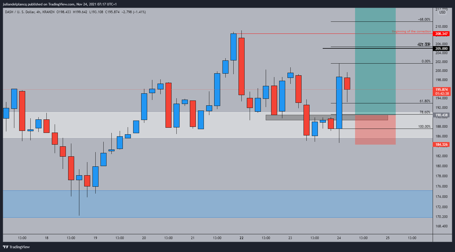 KRAKEN:DASHUSD Chart Image by juliandelplancq