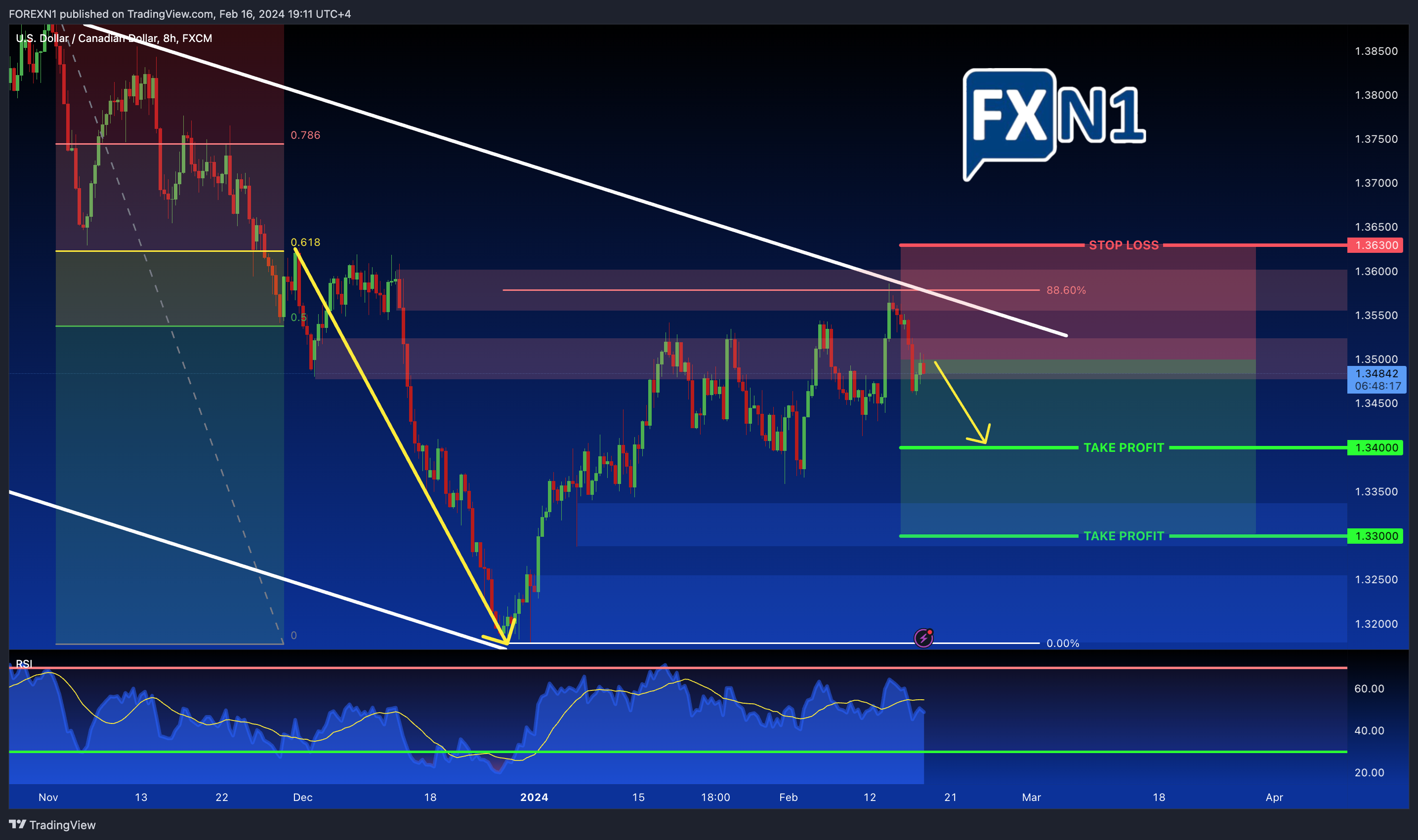 FX:USDCAD Chart Image by FOREXN1