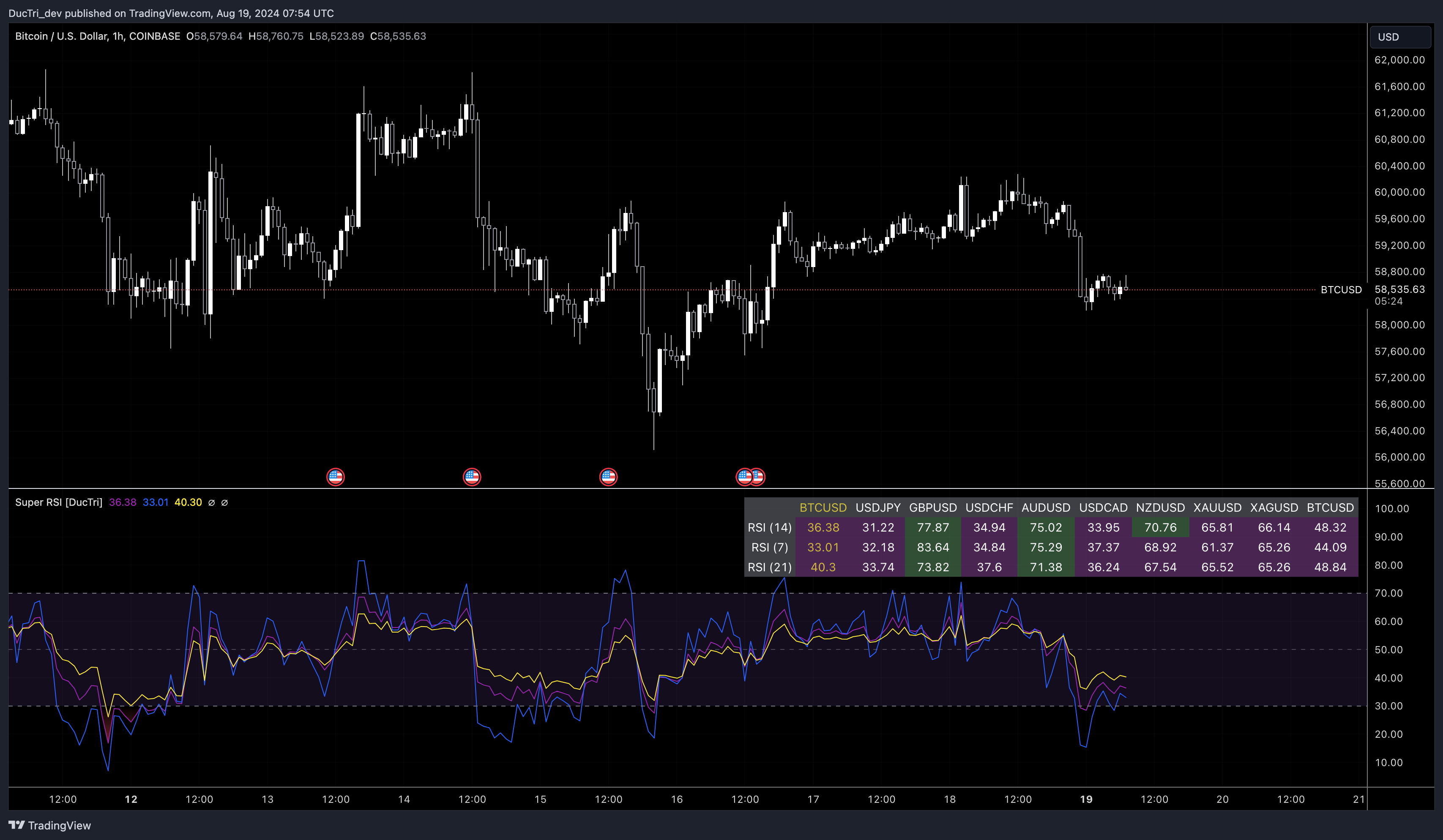 COINBASE:BTCUSD Chart Image by DucTri_dev
