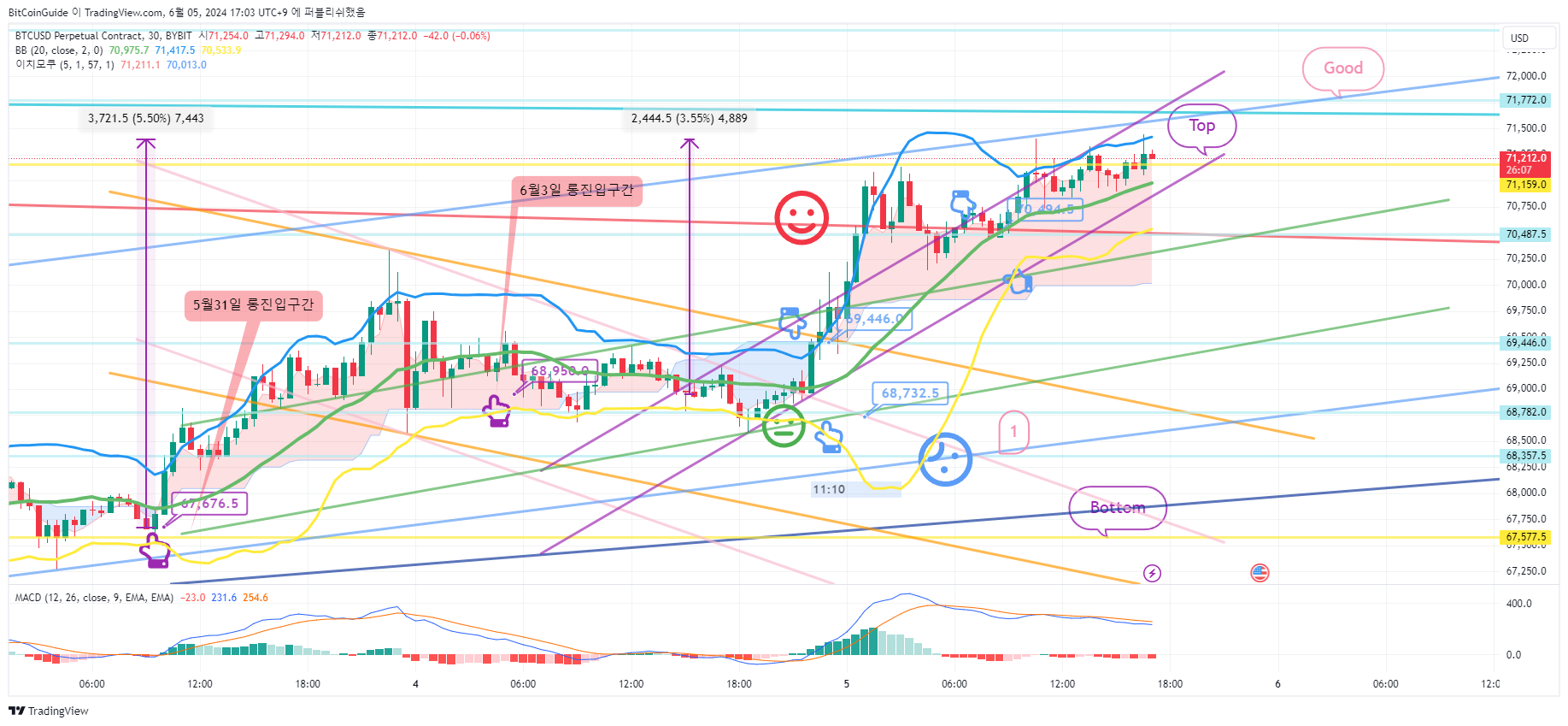 BYBIT:BTCUSD.P Chart Image by BitCoinGuide