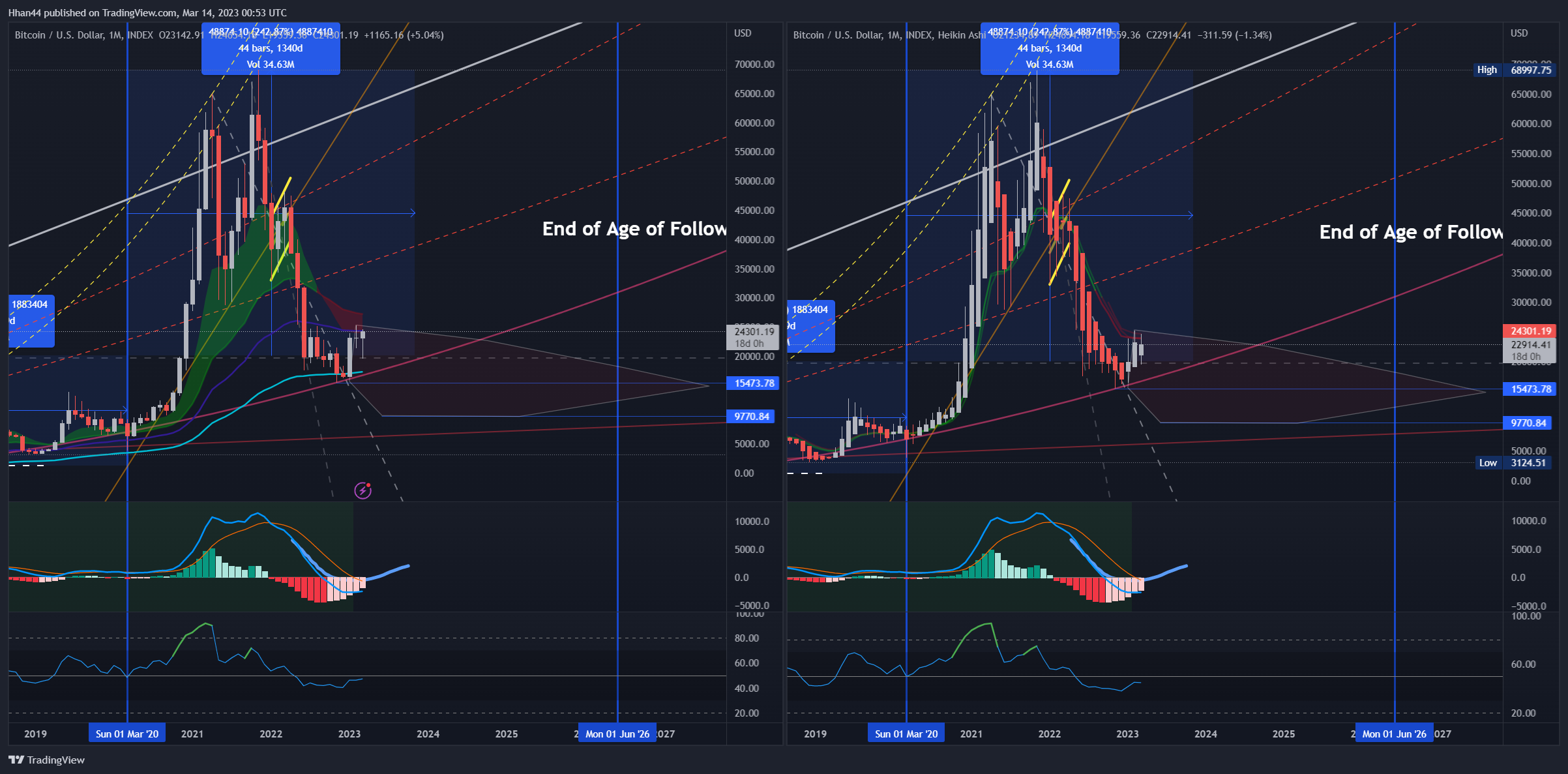 INDEX:BTCUSD Chart Image by Hhan44