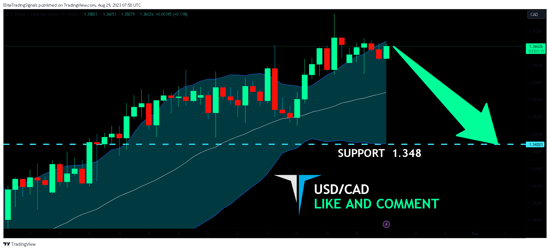 FX:USDCAD Chart Image by EliteTradingSignals