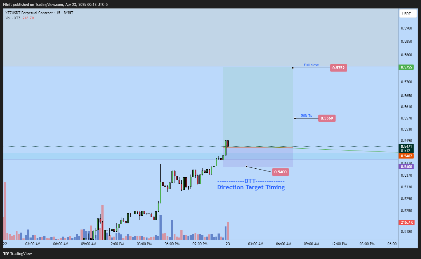 BYBIT:XTZUSDT.P Chart Image by Filnft