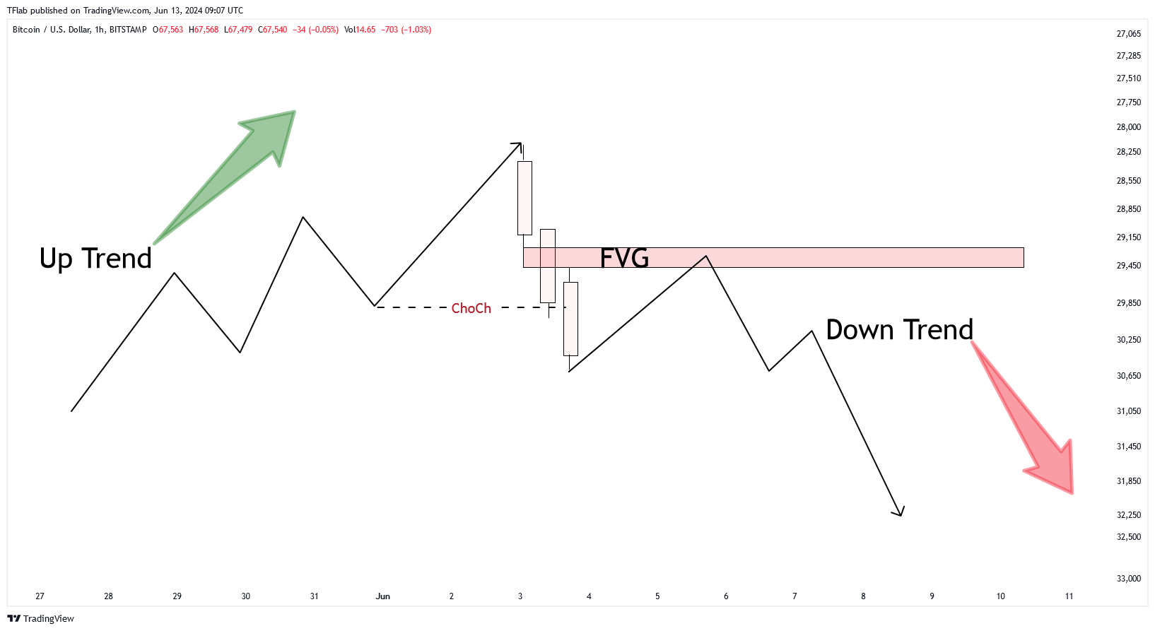 BITSTAMP:BTCUSD Chart Image by TFlab