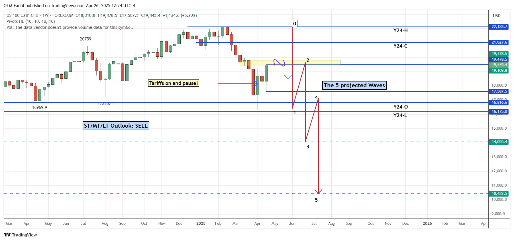 FOREXCOM:NAS100 Chart Image by OTM-Fadhl