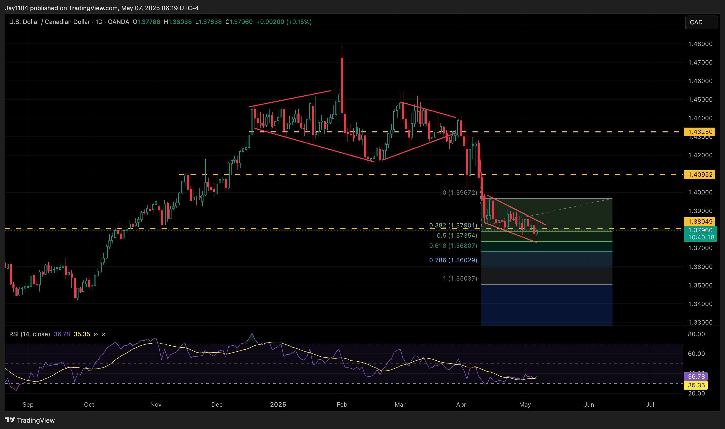 OANDA:USDCAD Chart Image by Jay1104
