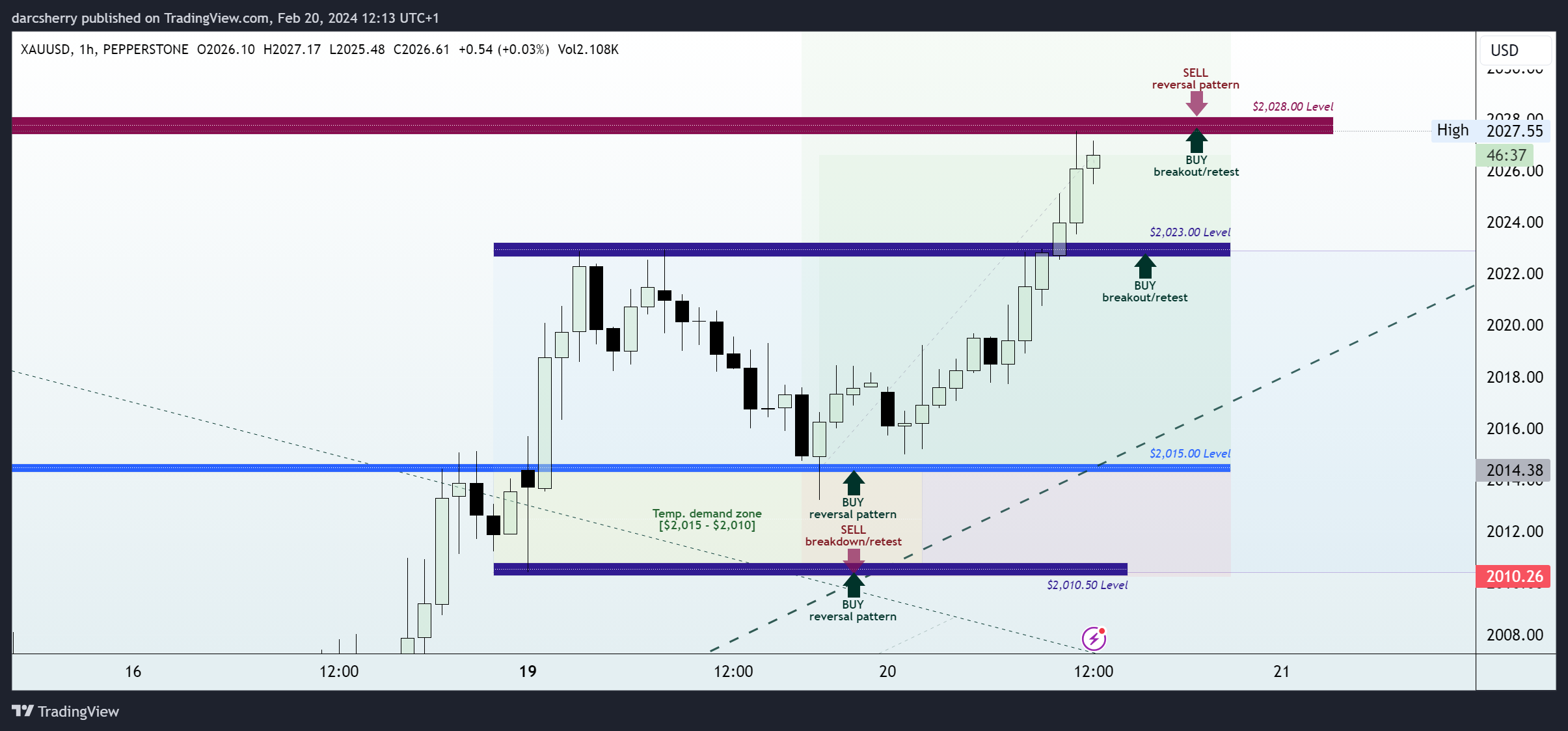 PEPPERSTONE:XAUUSD Chart Image by darcsherry