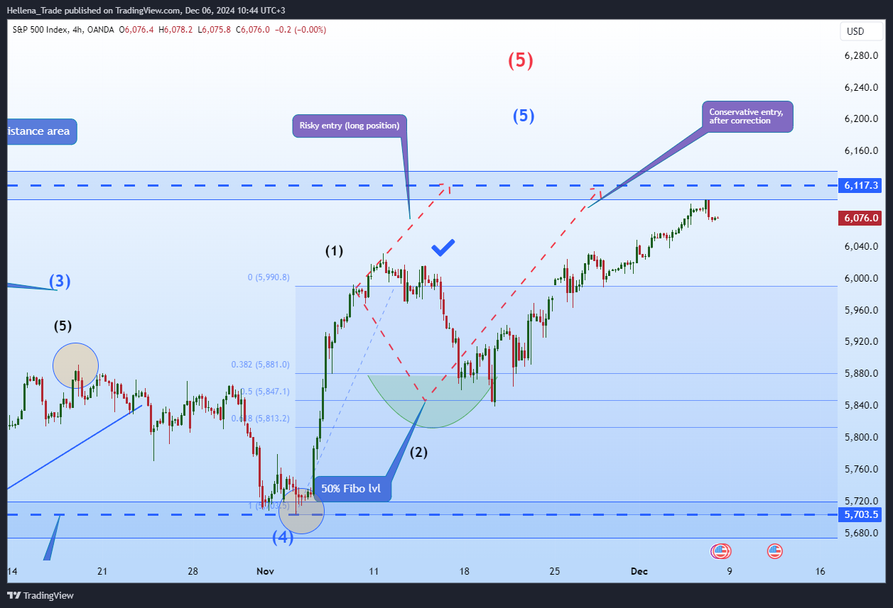 OANDA:SPX500USD Chart Image by Hellena_Trade