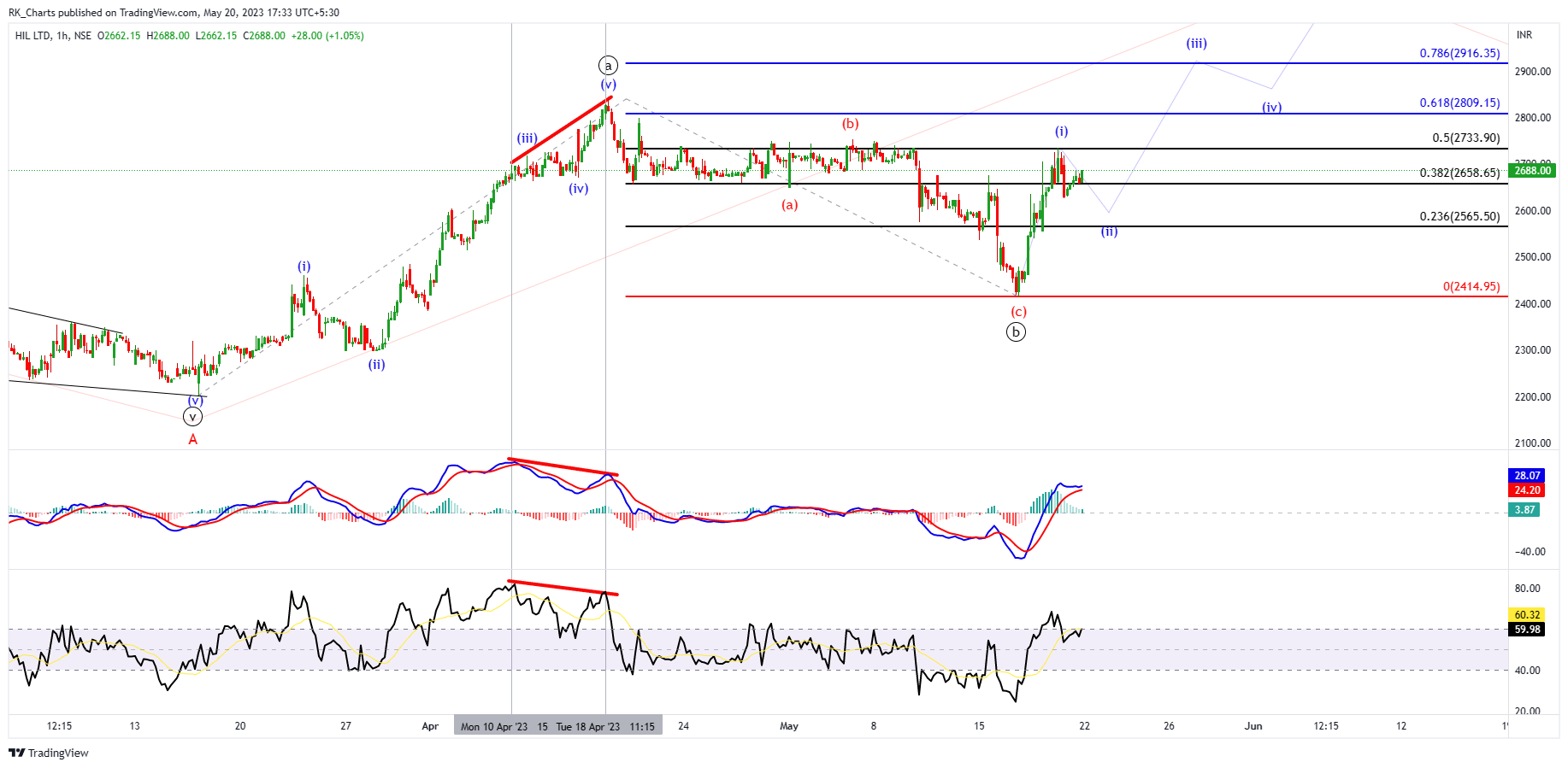 NSE:HIL Chart Image by RK_Chaarts