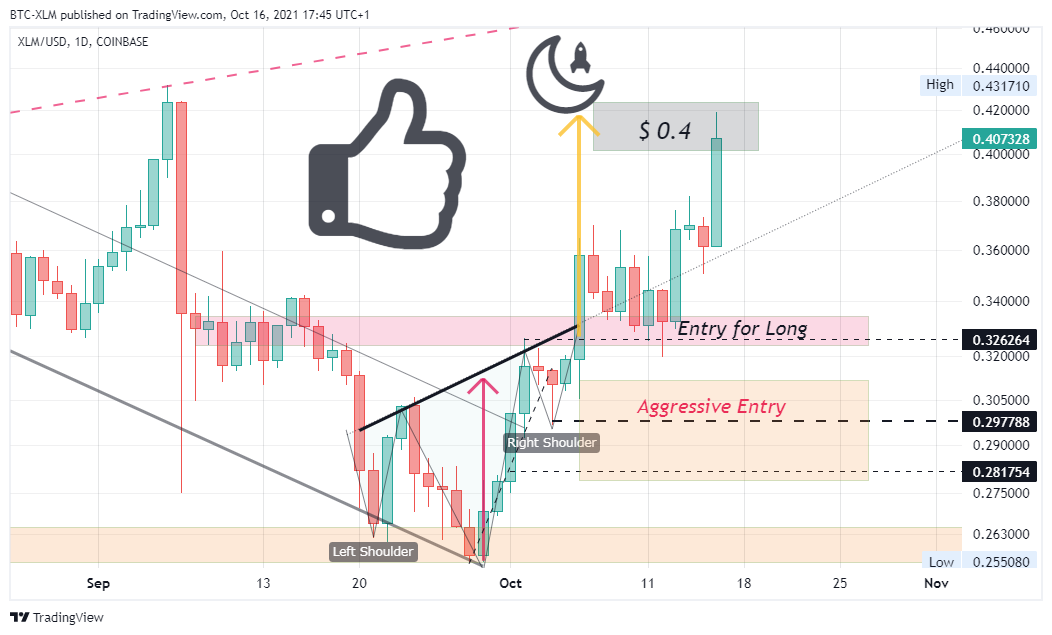 COINBASE:XLMUSD Chart Image by BTC-XLM