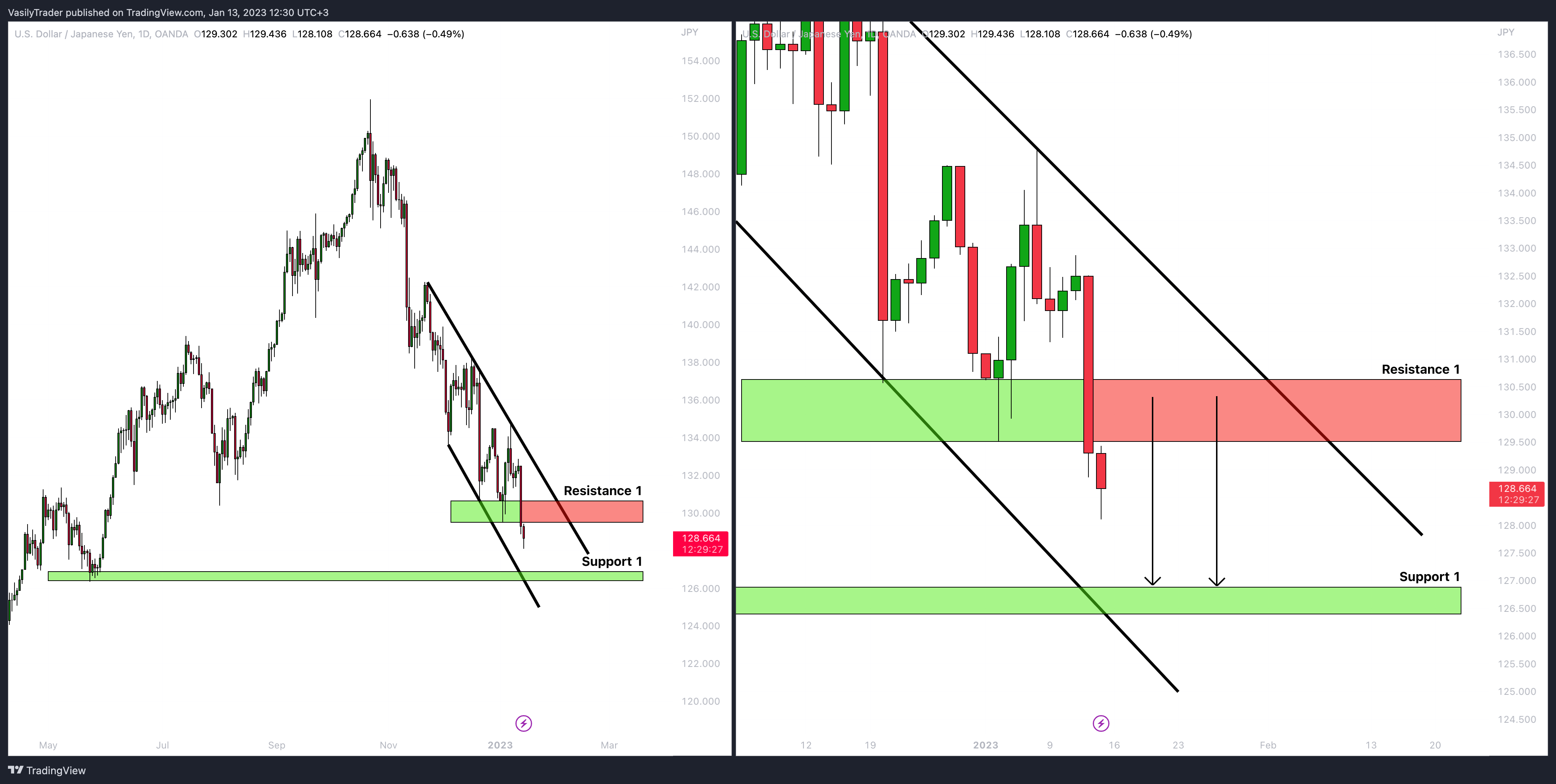 OANDA:USDJPY Chart Image by VasilyTrader