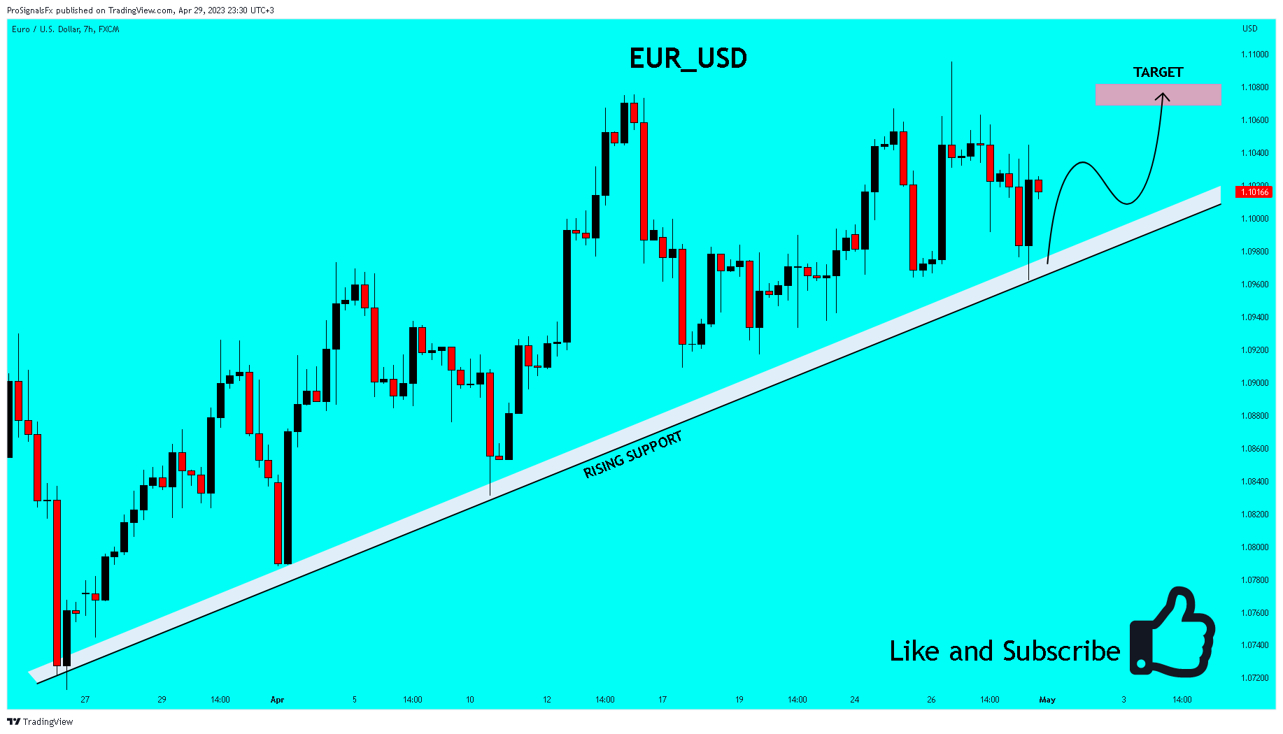 FX:EURUSD Chart Image by ProSignalsFx