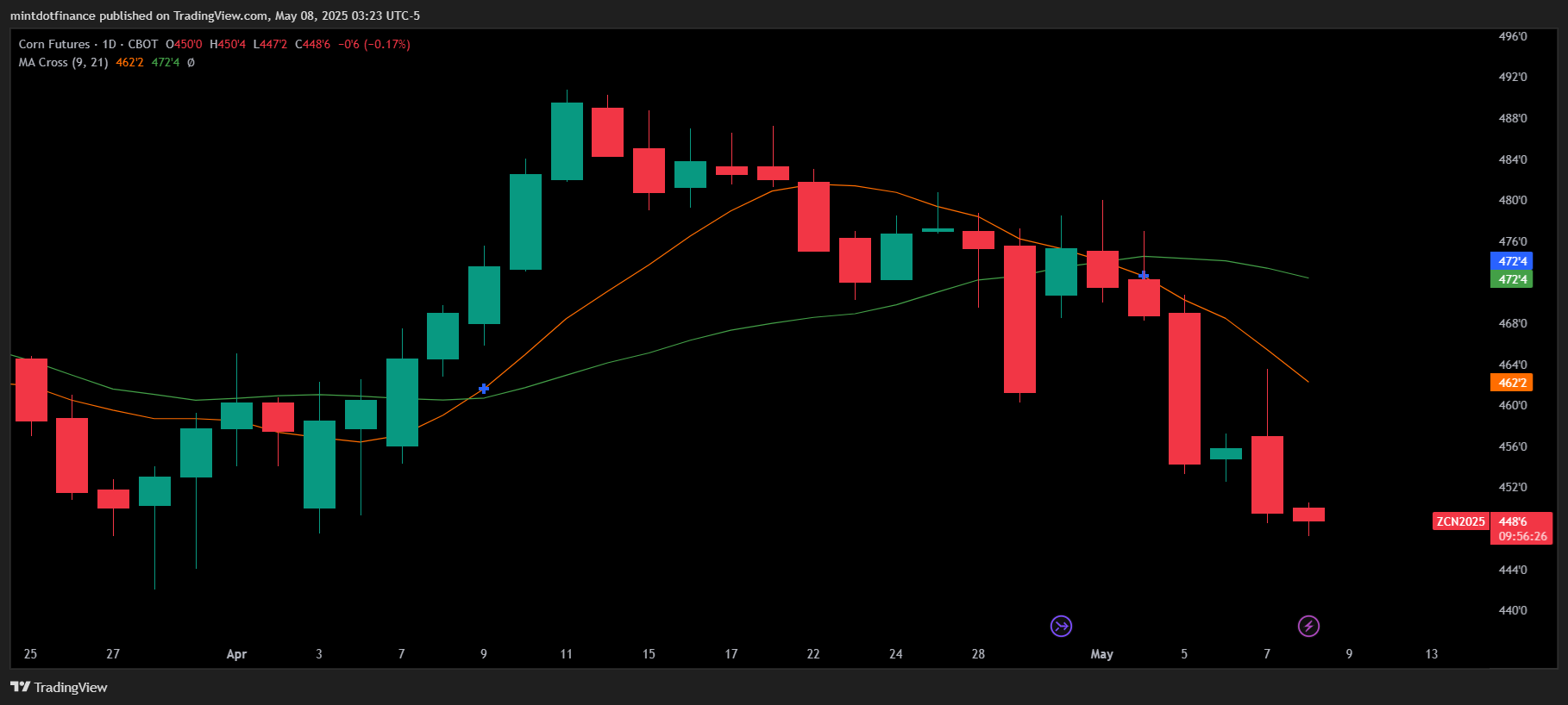 CBOT:ZC1! Chart Image by mintdotfinance