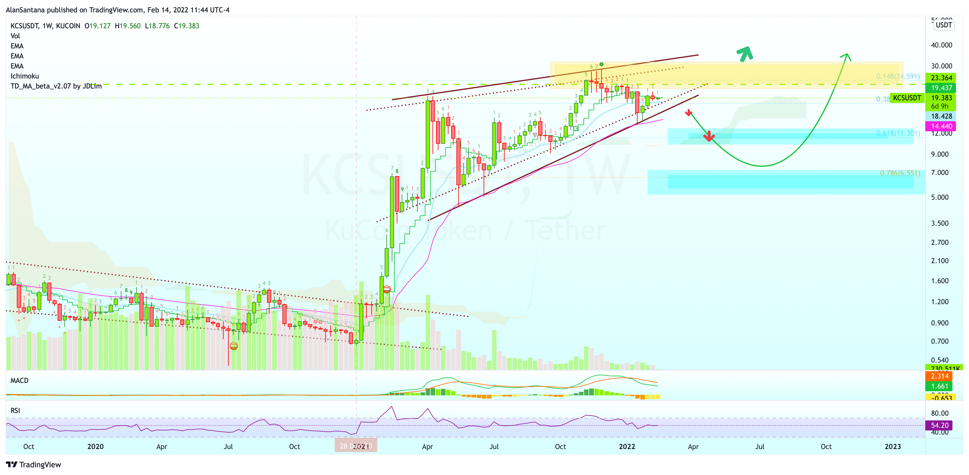 KUCOIN:KCSUSDT Chart Image by MasterAnanda