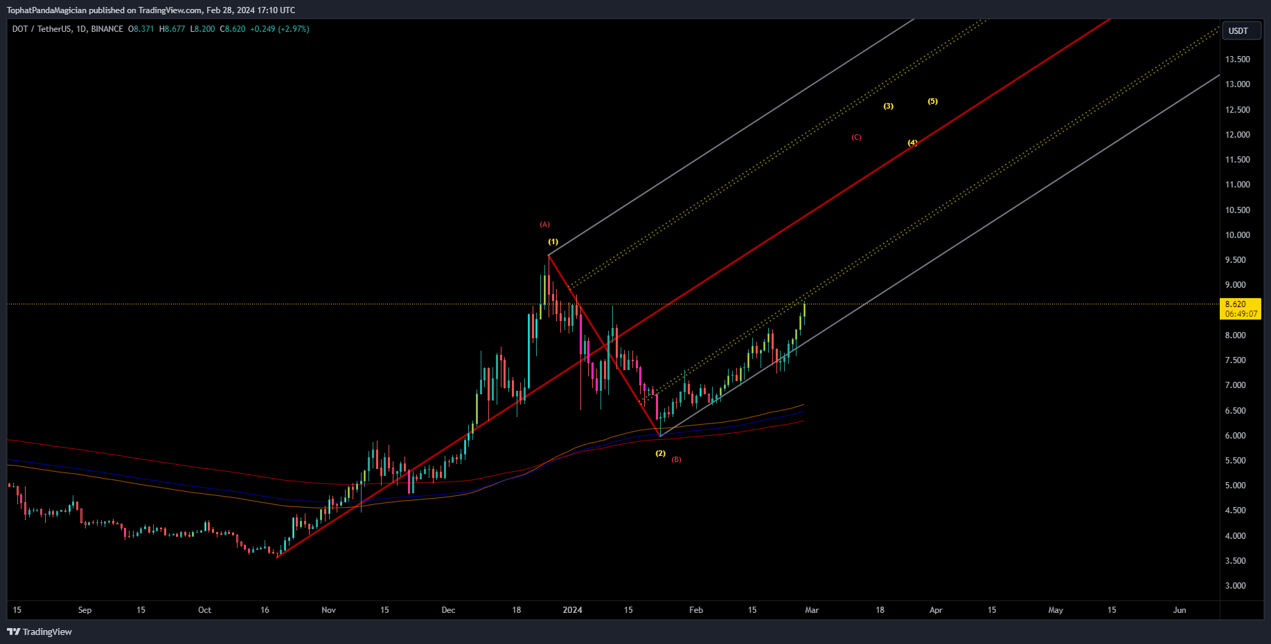 BINANCE:DOTUSDT Chart Image by TophatPandaMagician