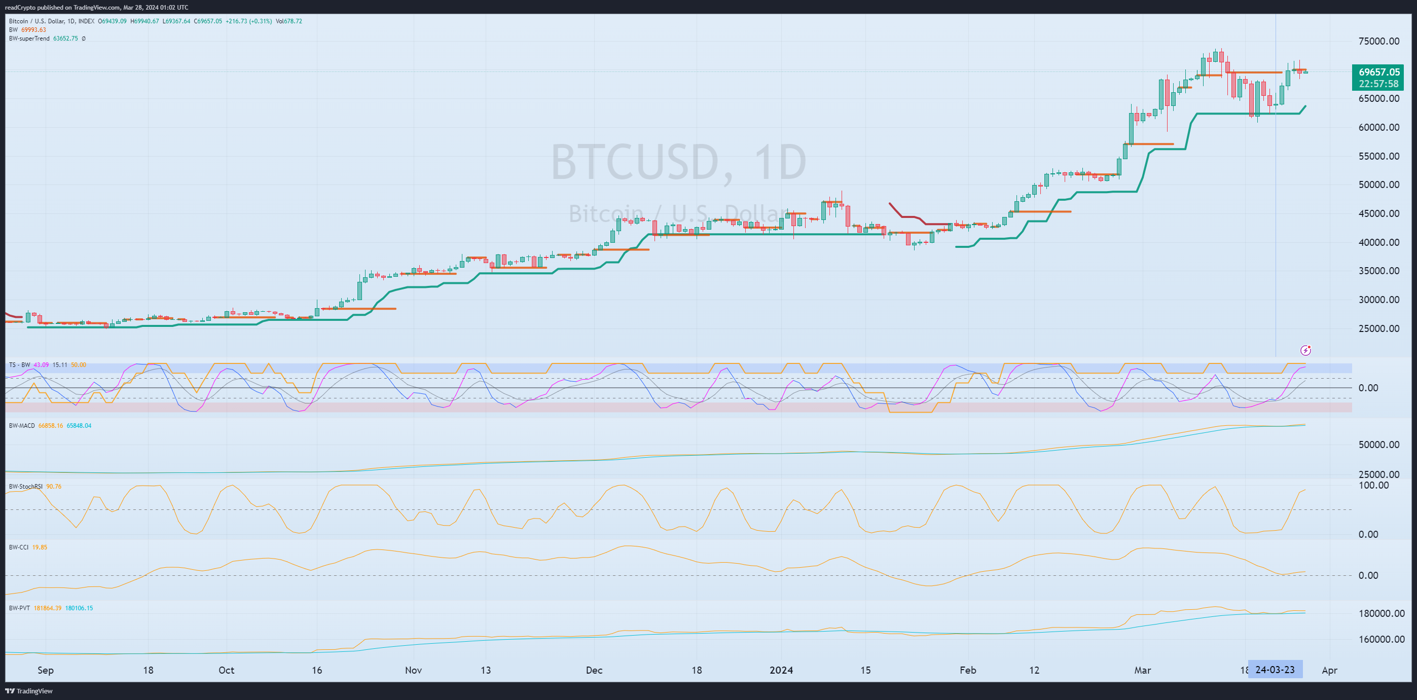 INDEX:BTCUSD Chart Image by readCrypto