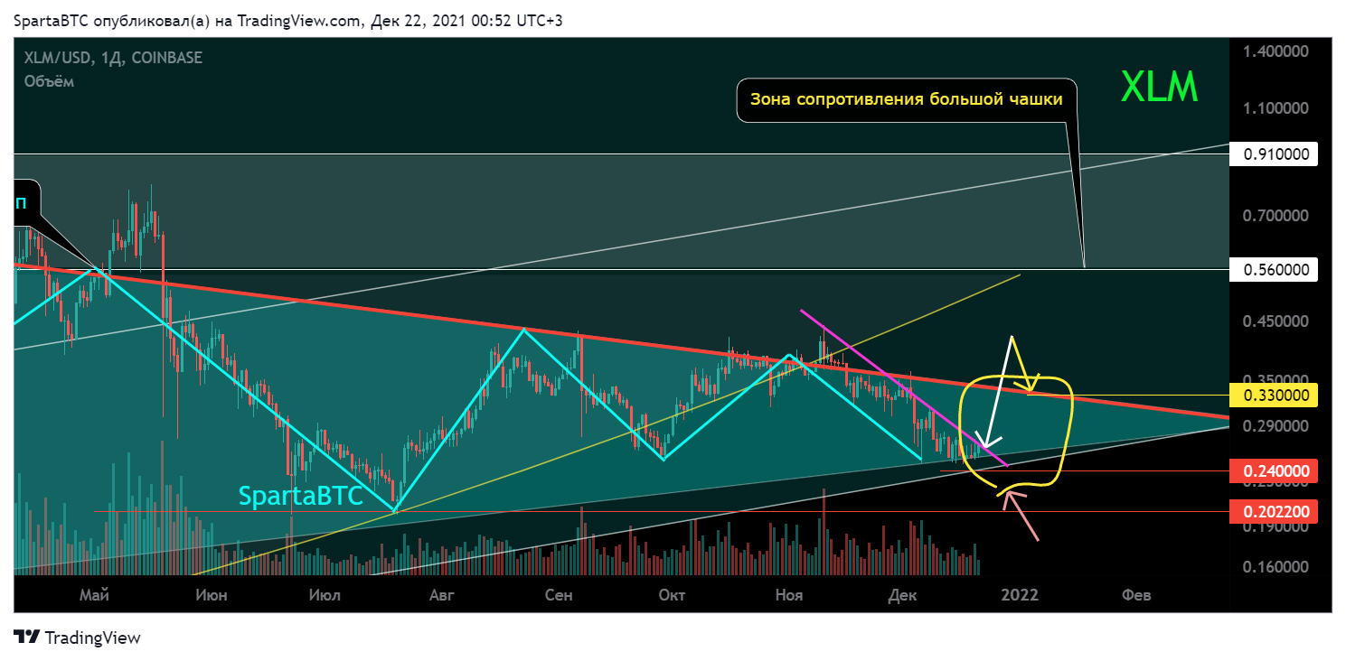COINBASE:XLMUSD Chart Image by SpartaBTC