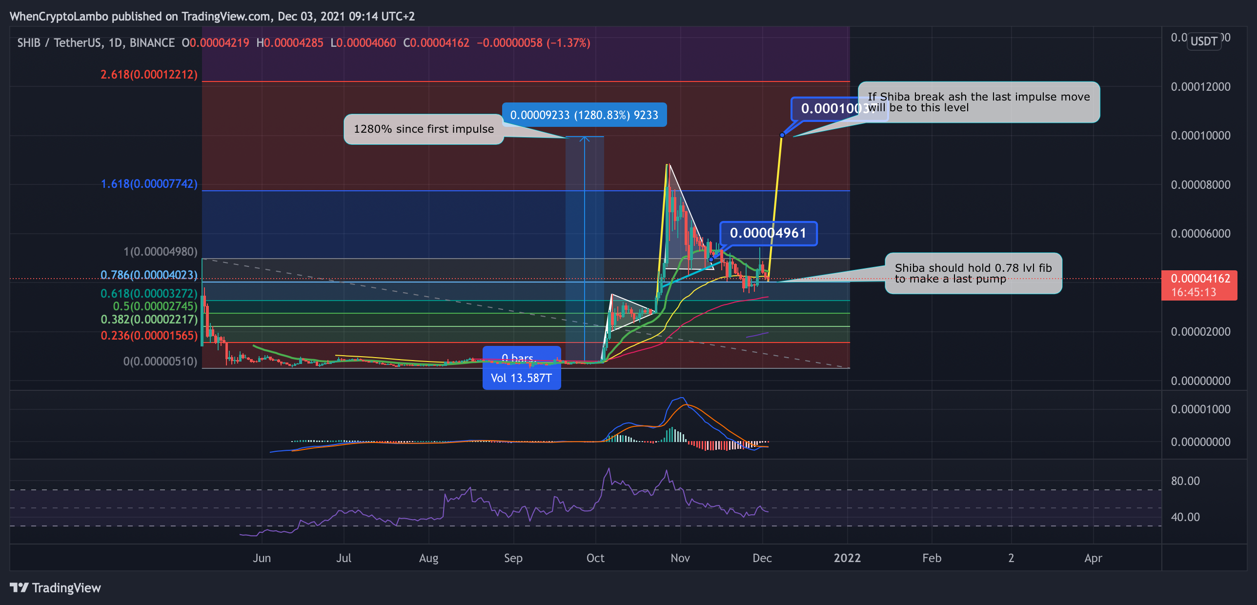 BINANCE:SHIBUSDT Chart Image by Crypto4light