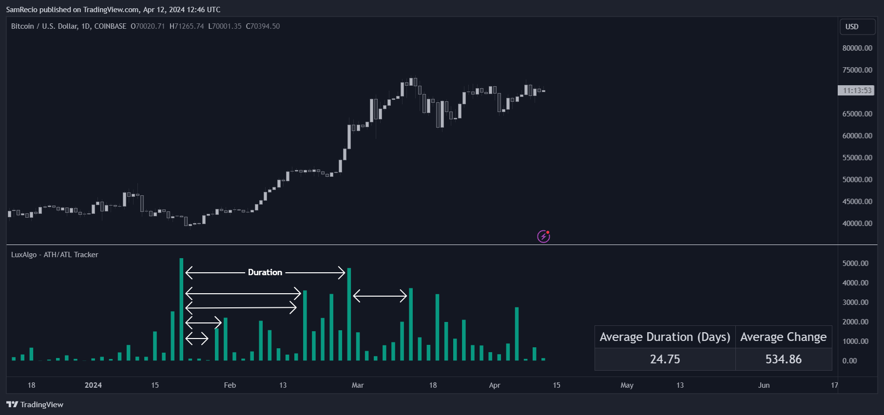 COINBASE:BTCUSD Chart Image by SamRecio