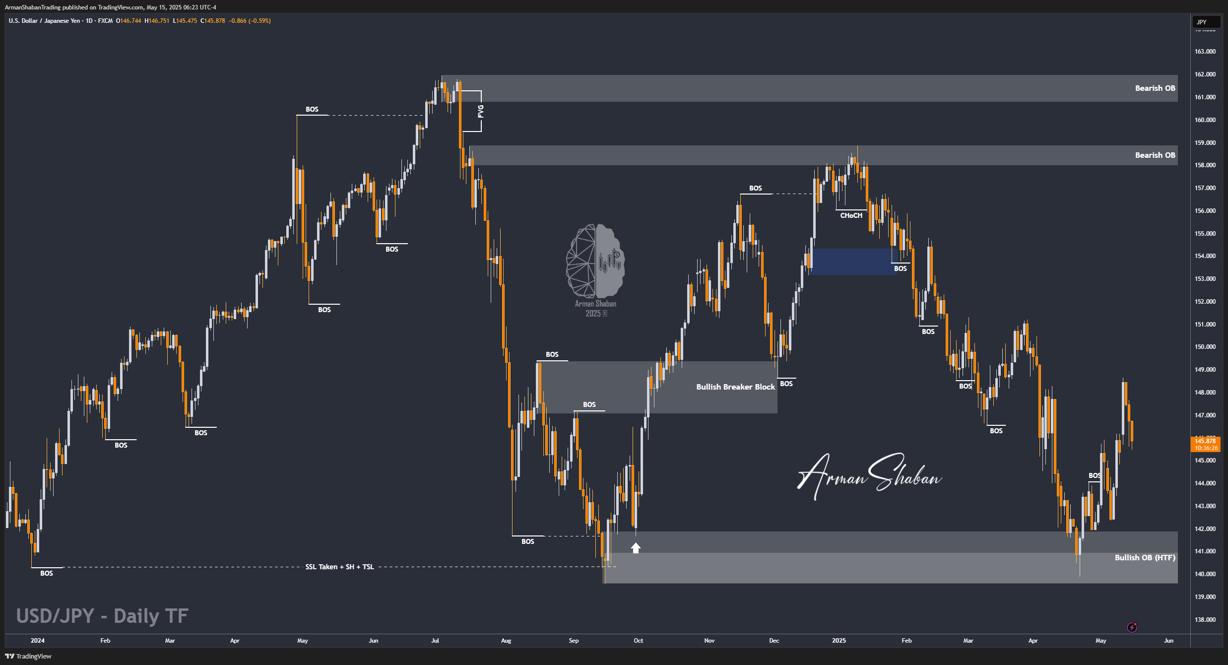 FX:USDJPY Chart Image by ArmanShabanTrading