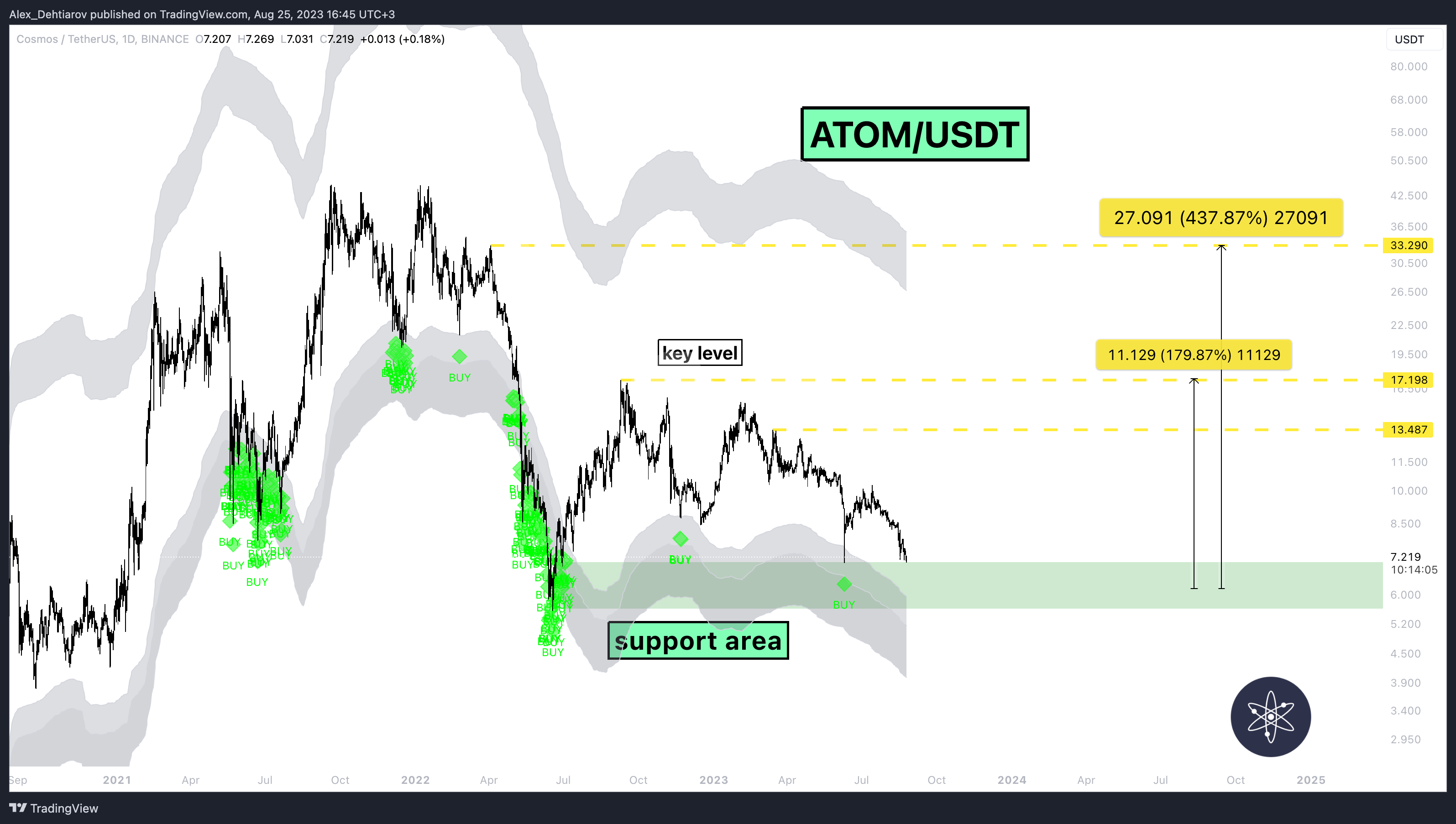 BINANCE:ATOMUSDT Chart Image by Alex_Dehtiarov