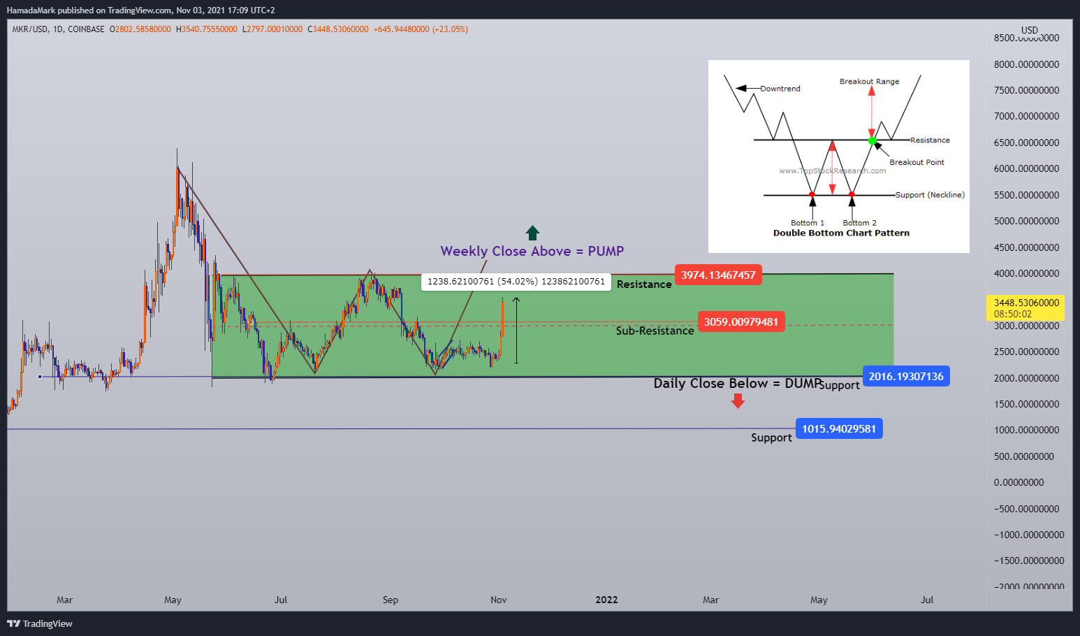 COINBASE:MKRUSD Chart Image by HamadaMark