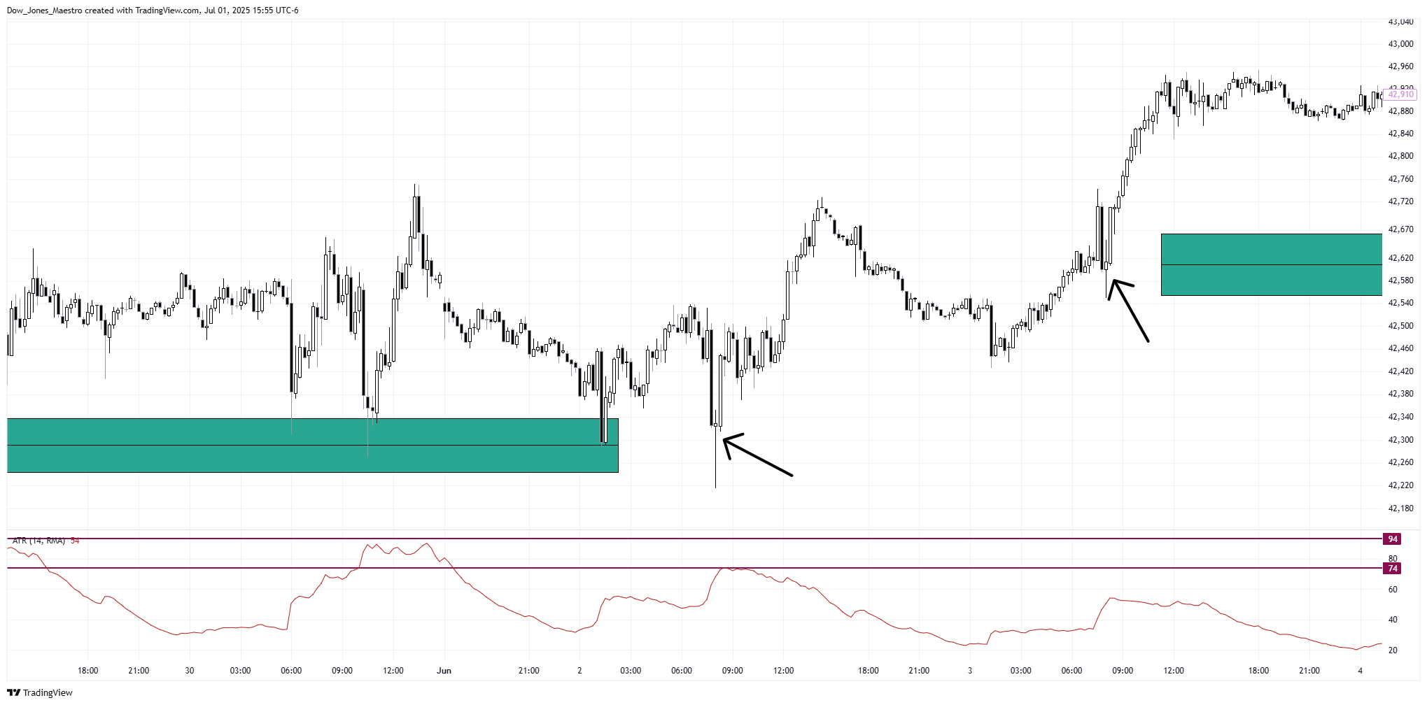 CBOT_MINI:YM1! Chart Image by Dow_Jones_Maestro