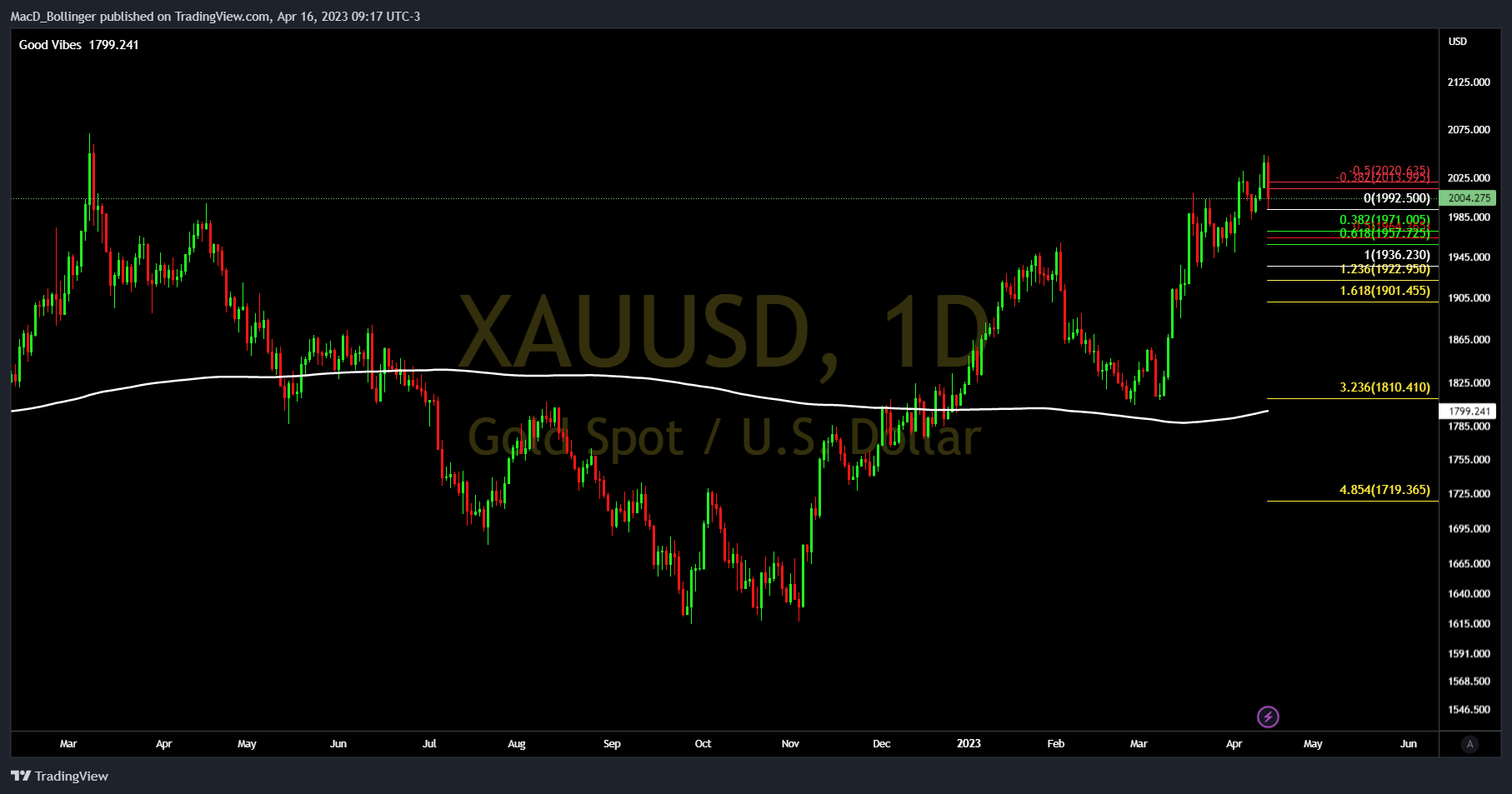 OANDA:XAUUSD Chart Image by MacD_Bollinger