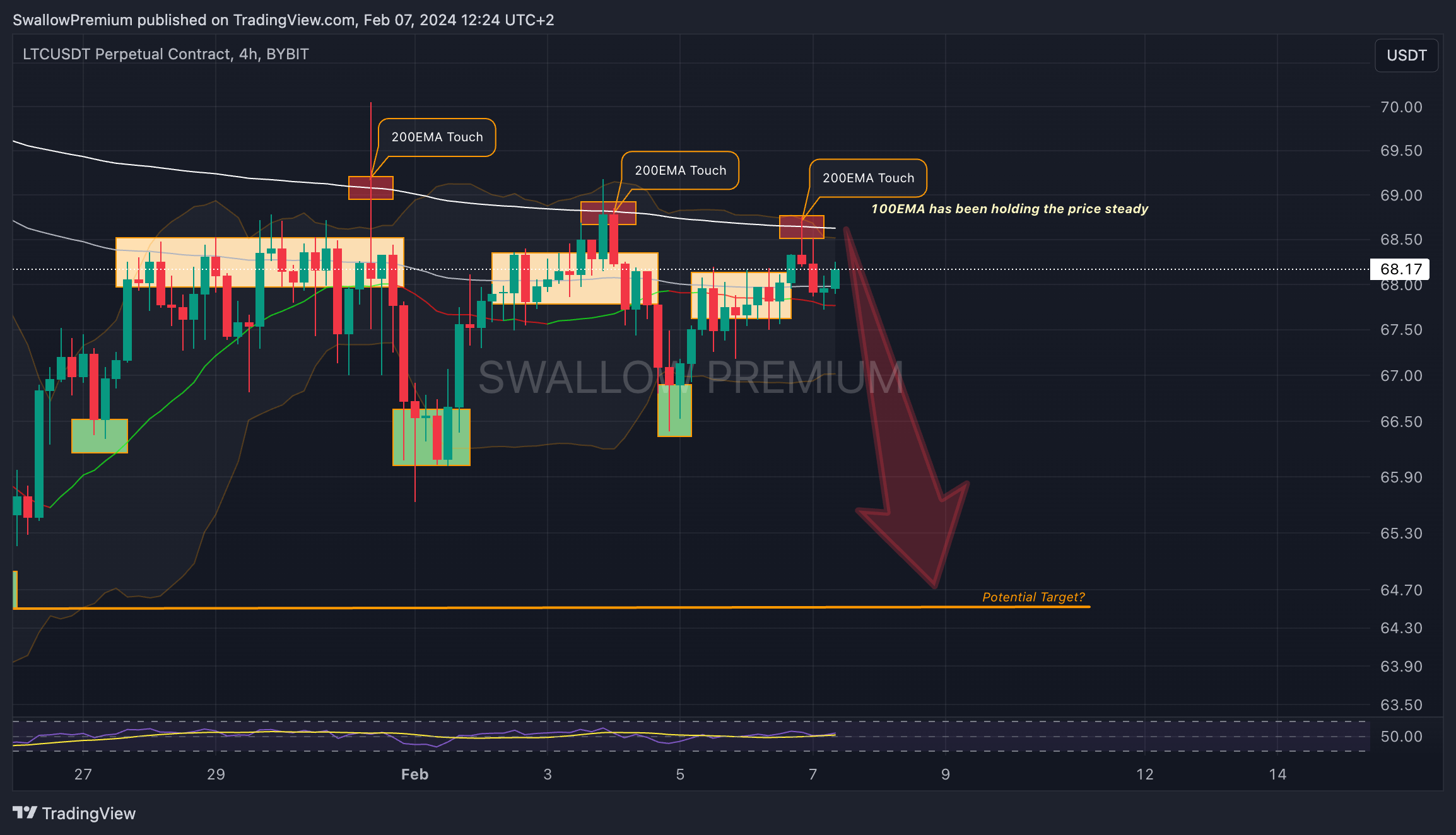 BYBIT:LTCUSDT.P Chart Image by SwallowAcademy
