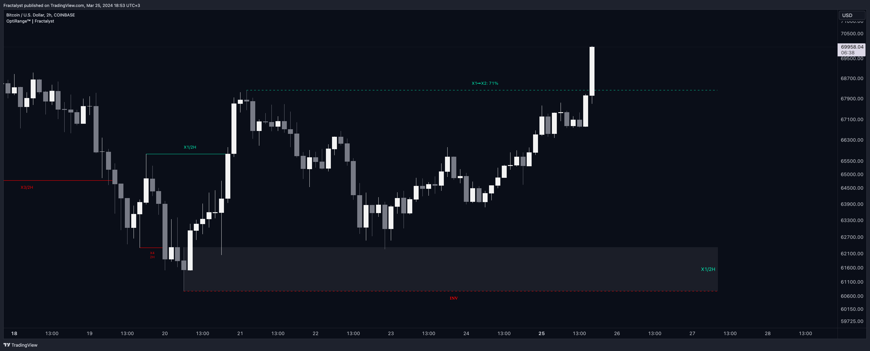 COINBASE:BTCUSD Chart Image by Fractalyst