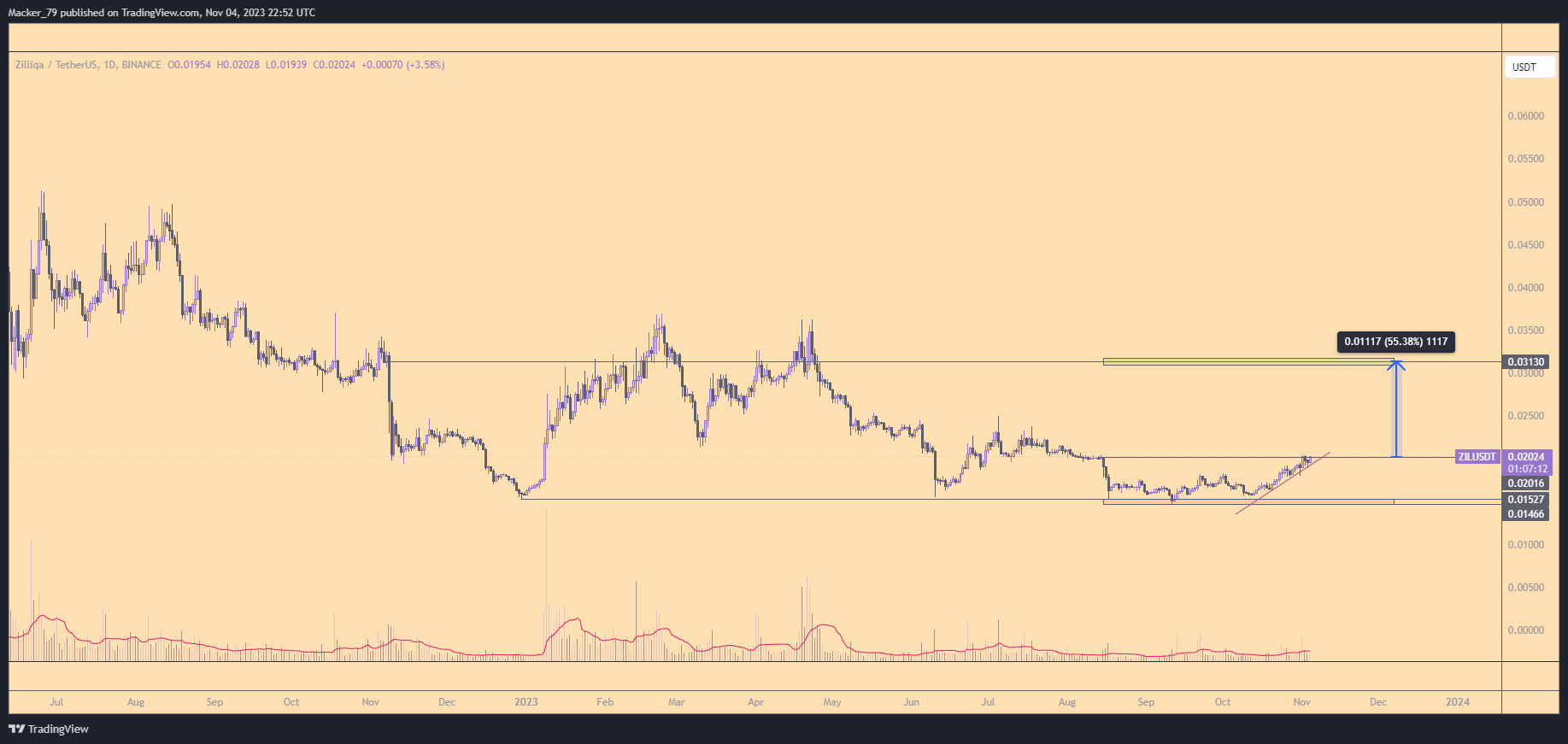 BINANCE:ZILUSDT Chart Image by Macker_79
