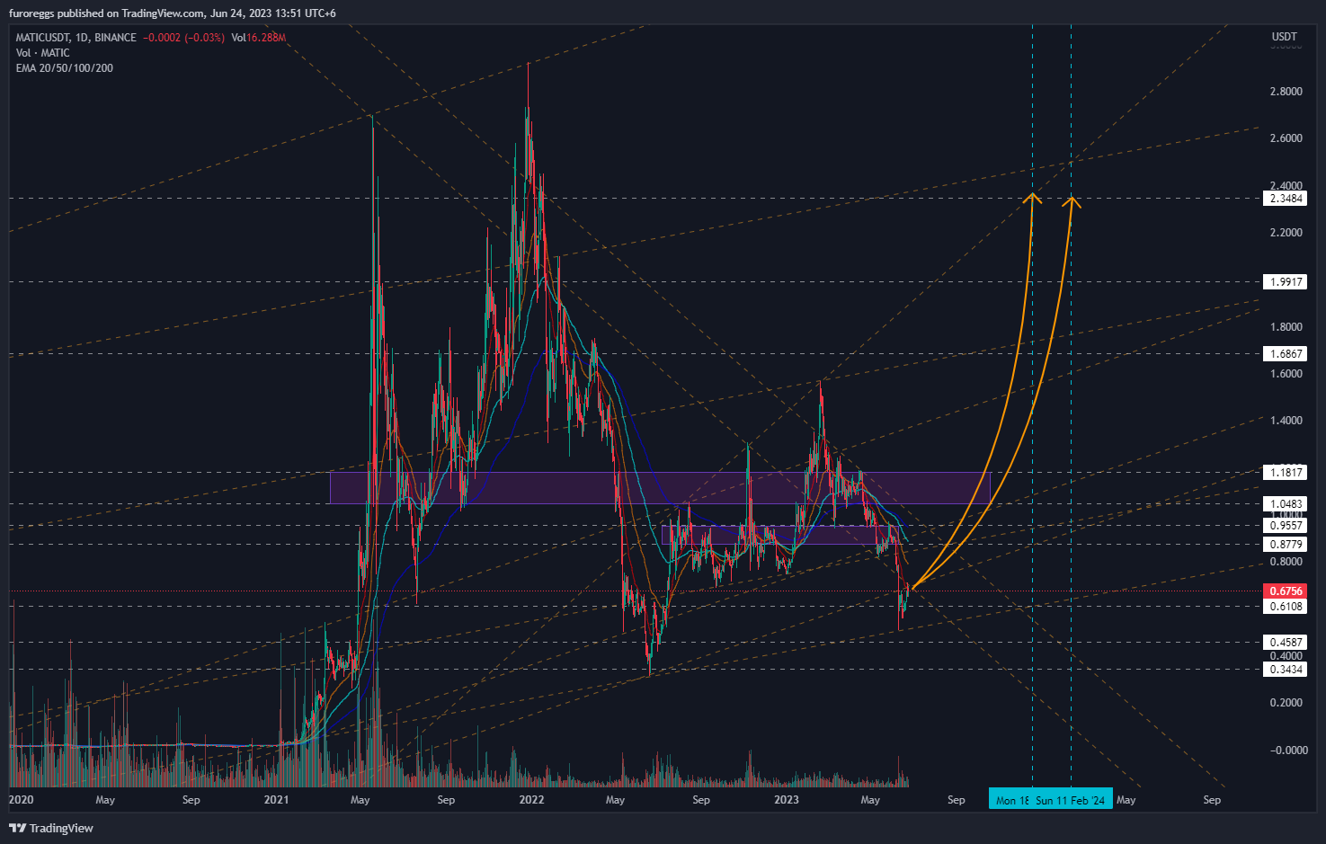 BINANCE:MATICUSDT Chart Image by furoreggs