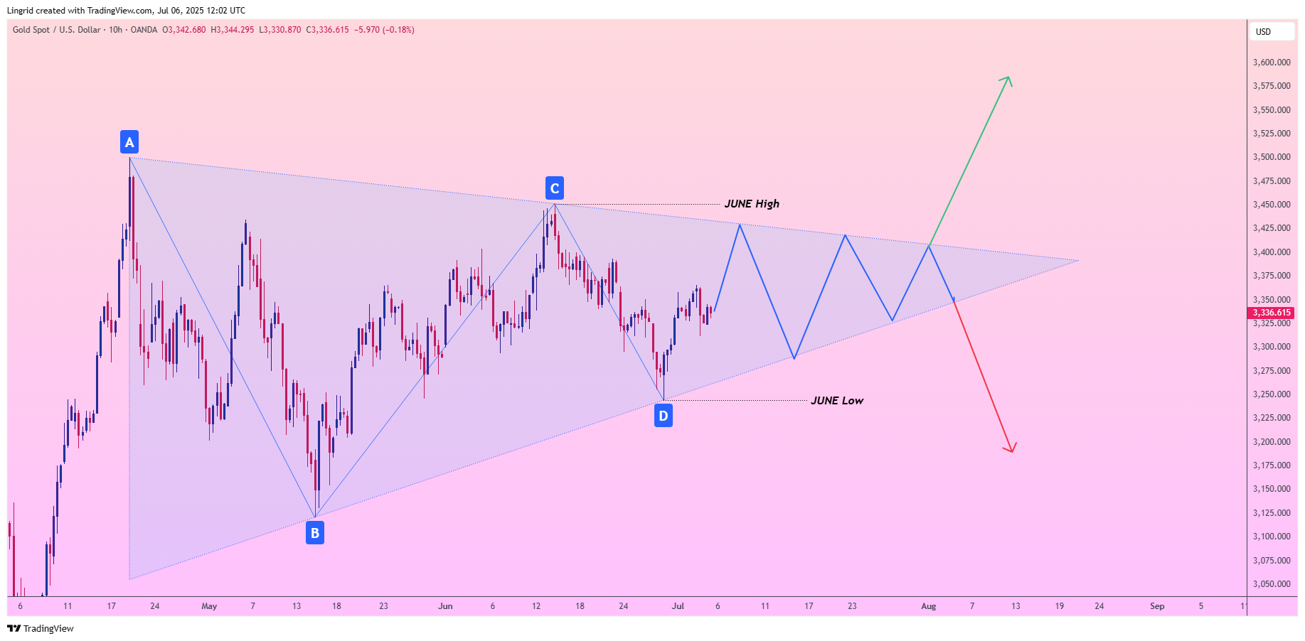 OANDA:XAUUSD Chart Image by Lingrid