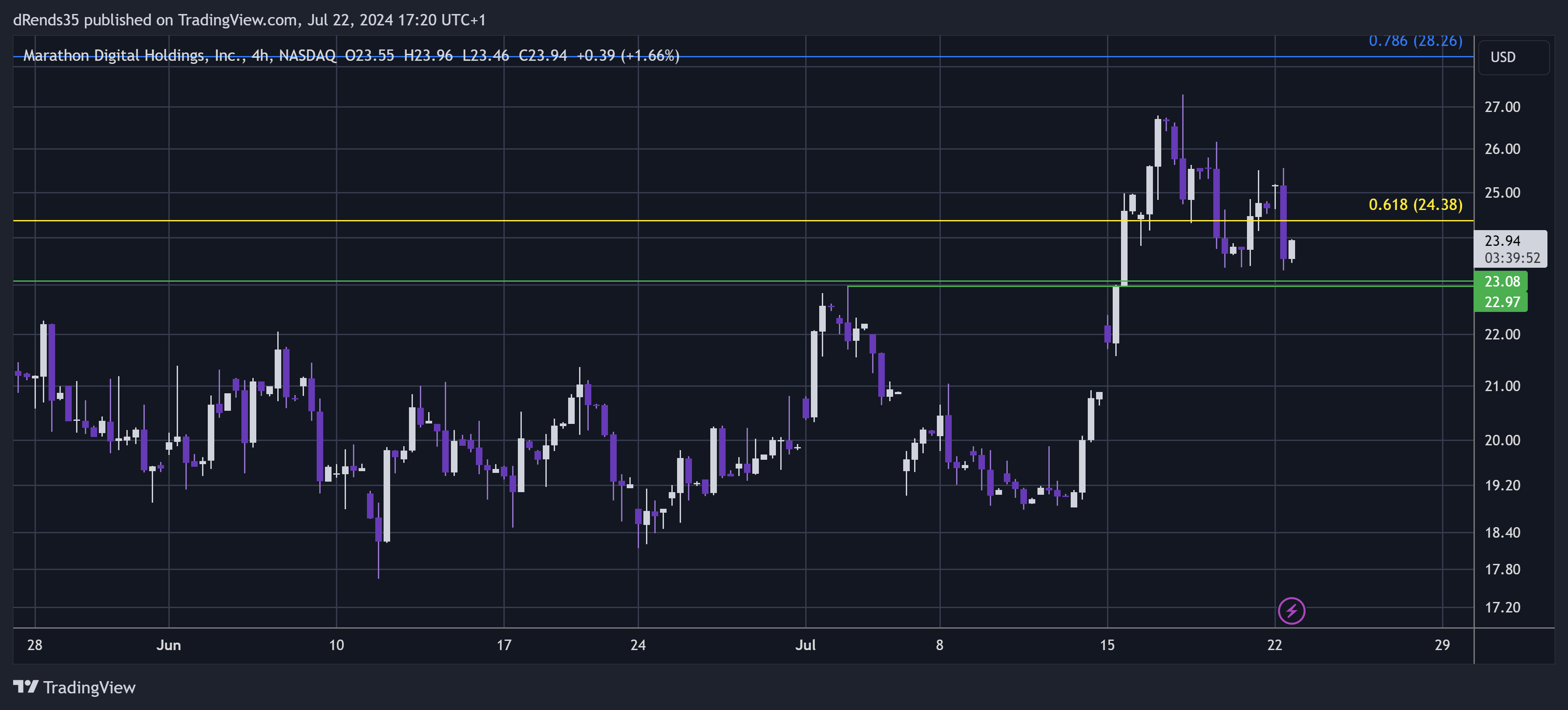 BATS:MARA Chart Image by dRends35