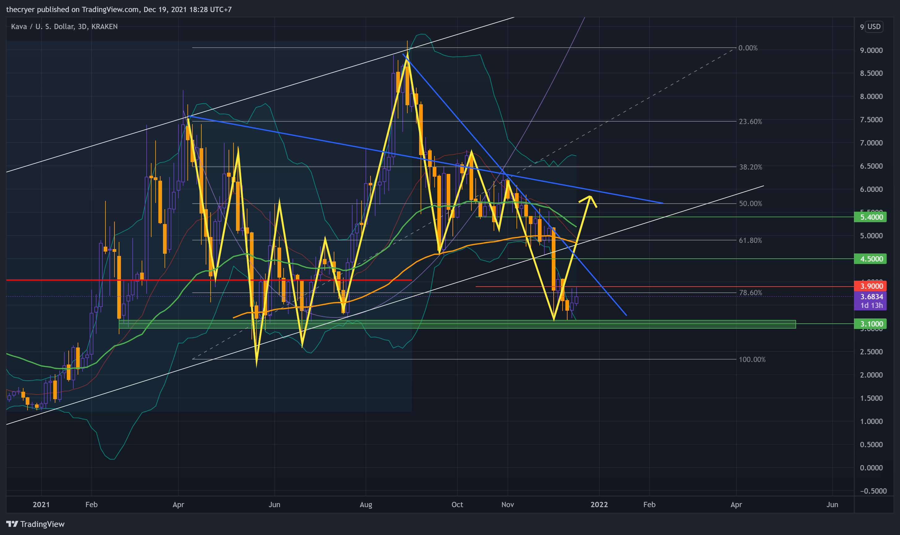 KRAKEN:KAVAUSD Chart Image by thecryer