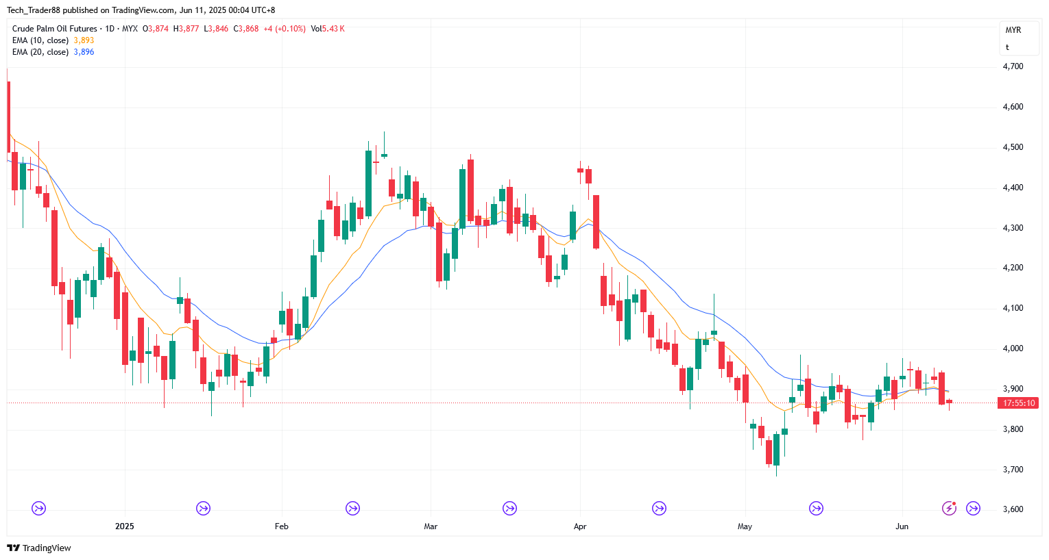 MYX:FCPO1! Chart Image by Tech_Trader88