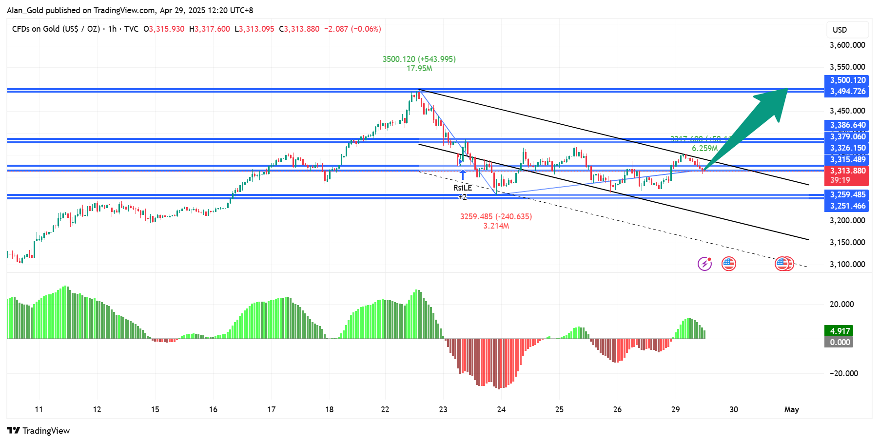 TVC:GOLD Chart Image by AIan_Gold