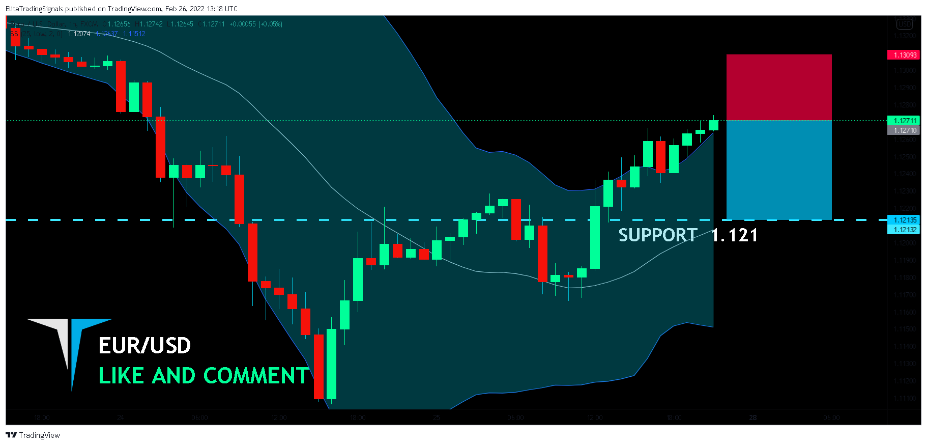 FX:EURUSD Chart Image by EliteTradingSignals