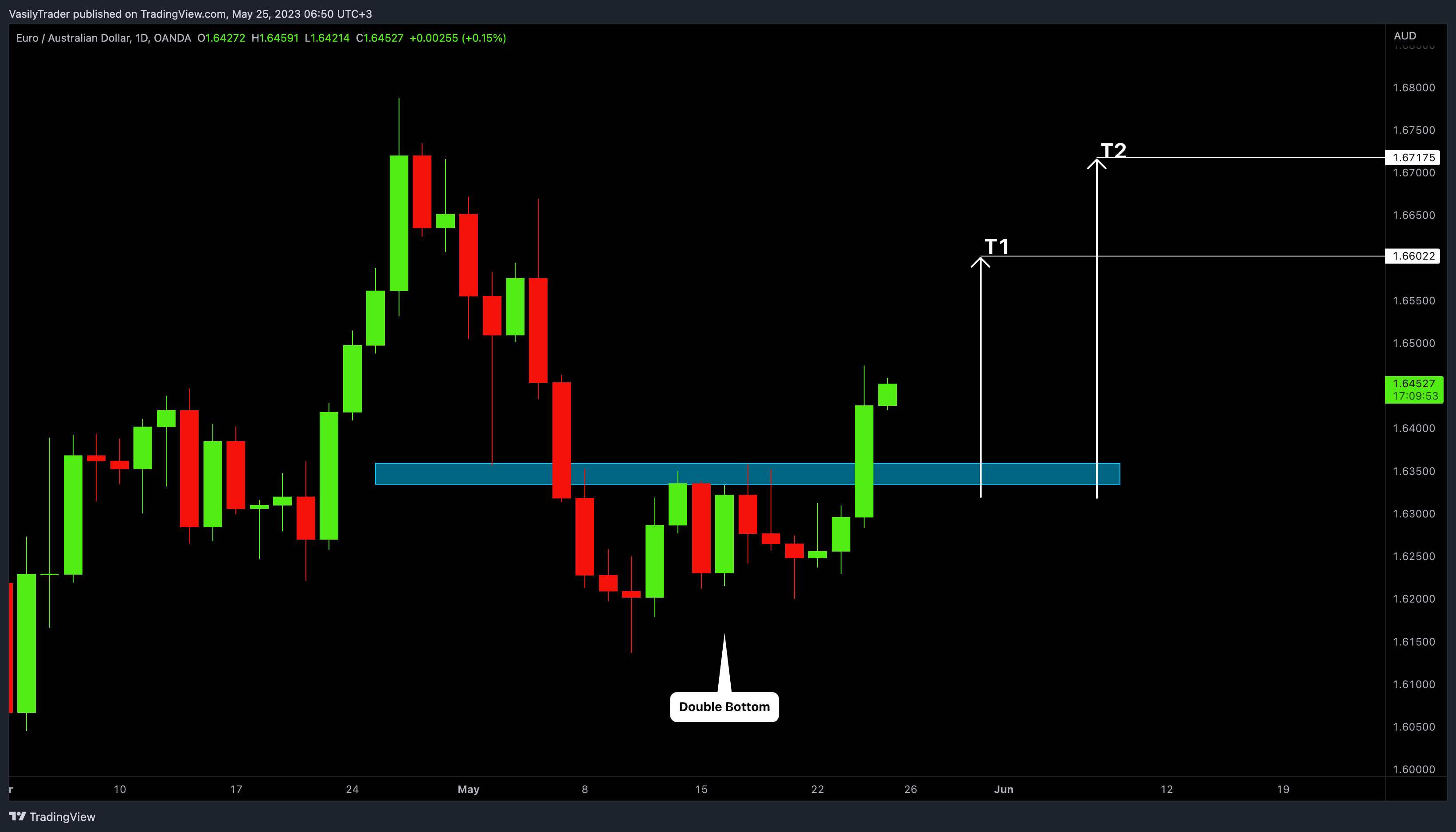 OANDA:EURAUD Chart Image by VasilyTrader