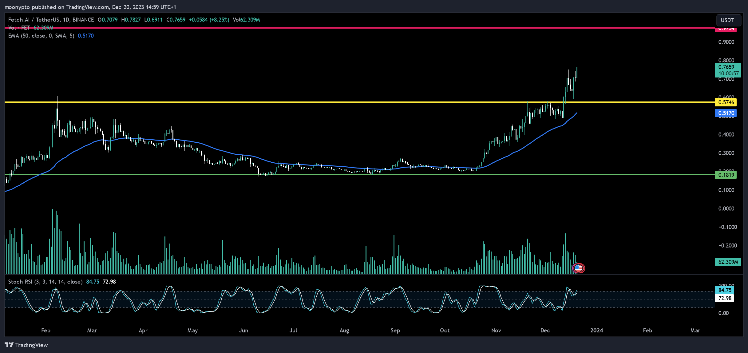 BINANCE:FETUSDT Chart Image by moonypto