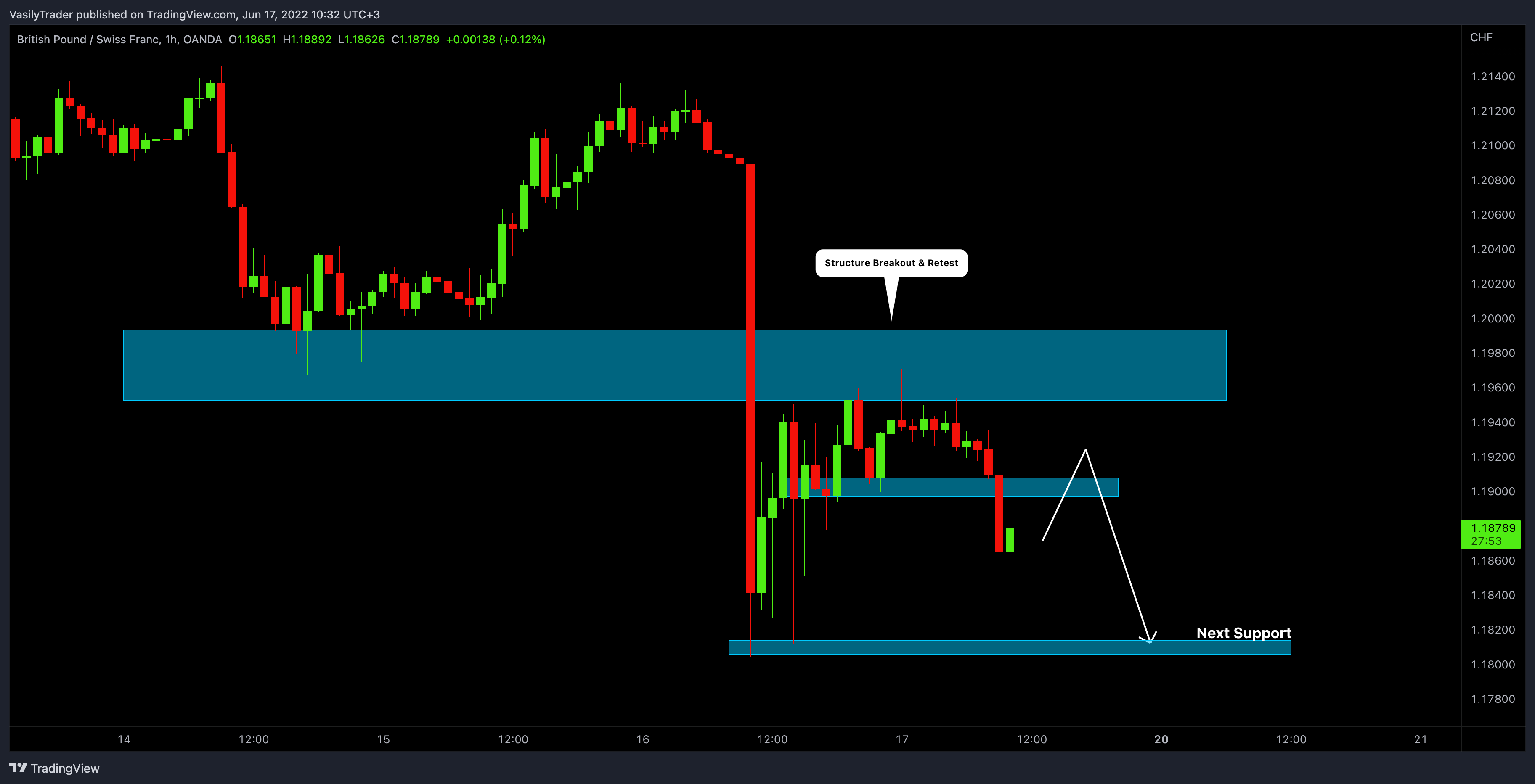 OANDA:GBPCHF Chart Image by VasilyTrader