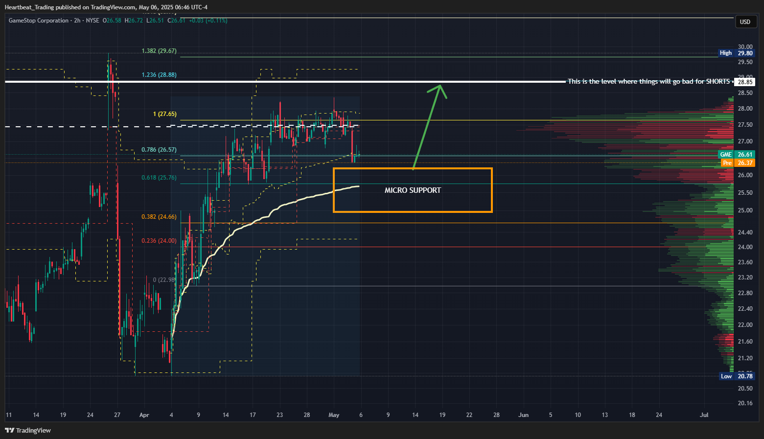 BATS:GME Chart Image by Heartbeat_Trading