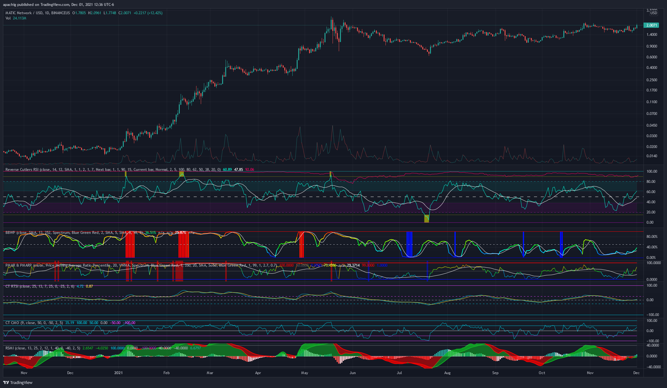 BINANCEUS:MATICUSD Chart Image by apachig