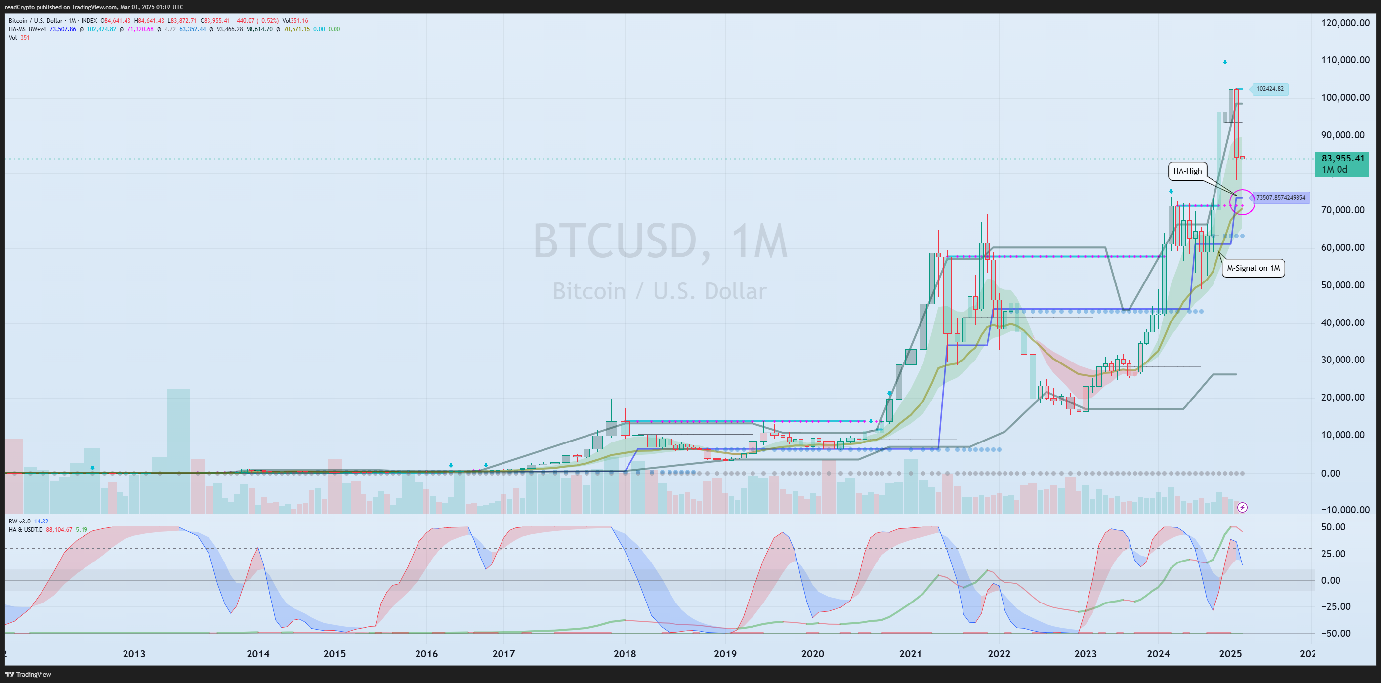 INDEX:BTCUSD Chart Image by readCrypto