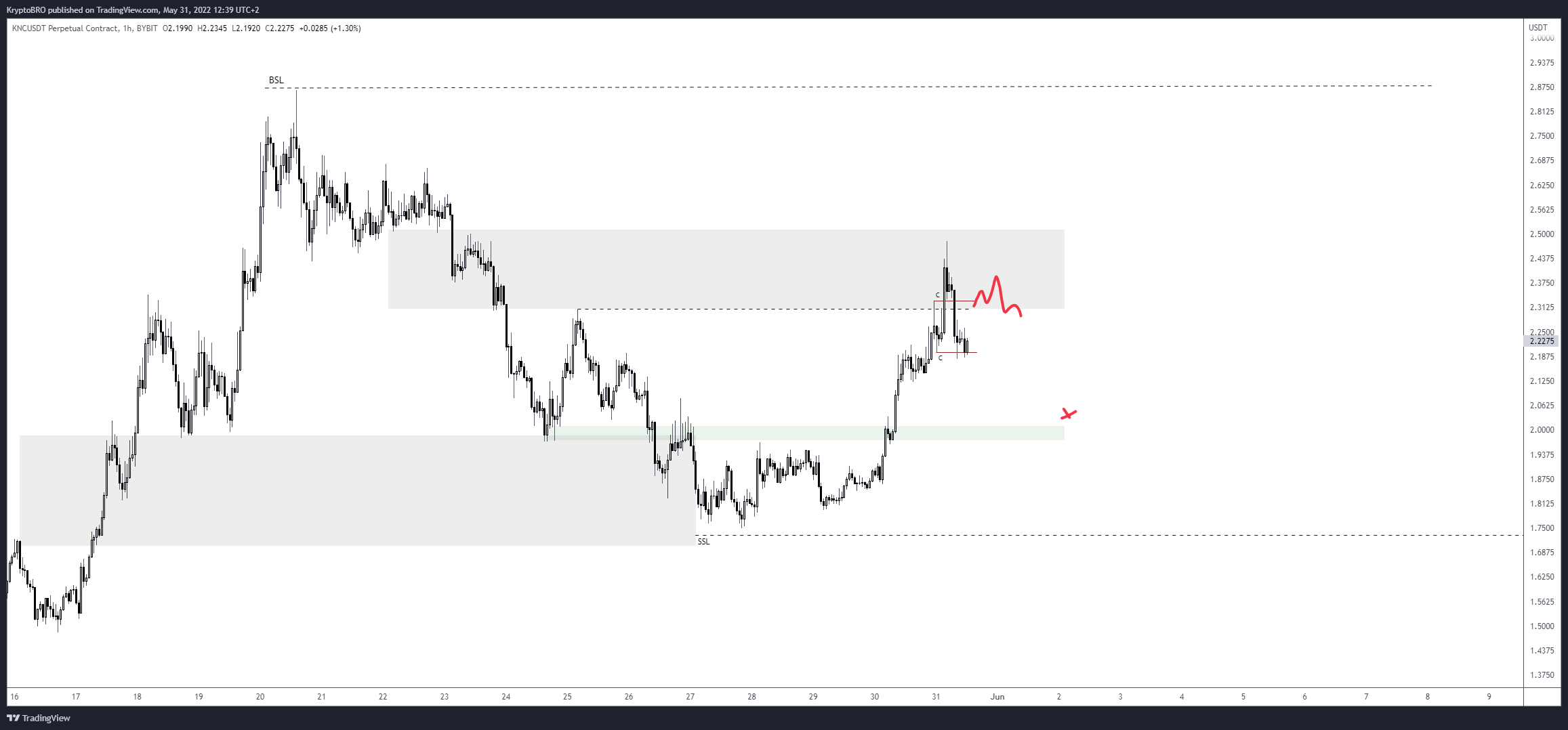 BYBIT:KNCUSDT Chart Image by CryptoBROxbt