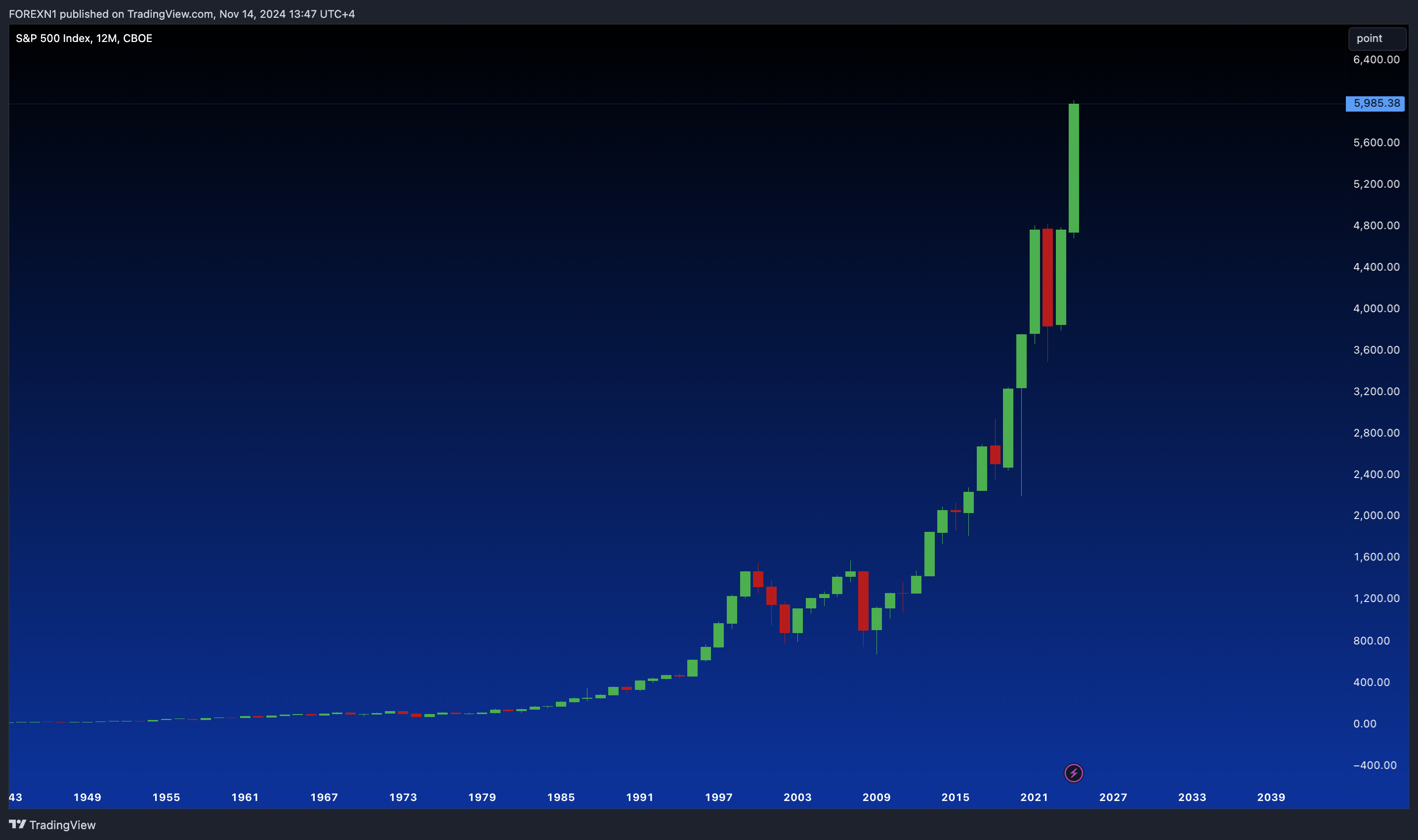 CBOE_DLY:SPX Chart Image by FOREXN1