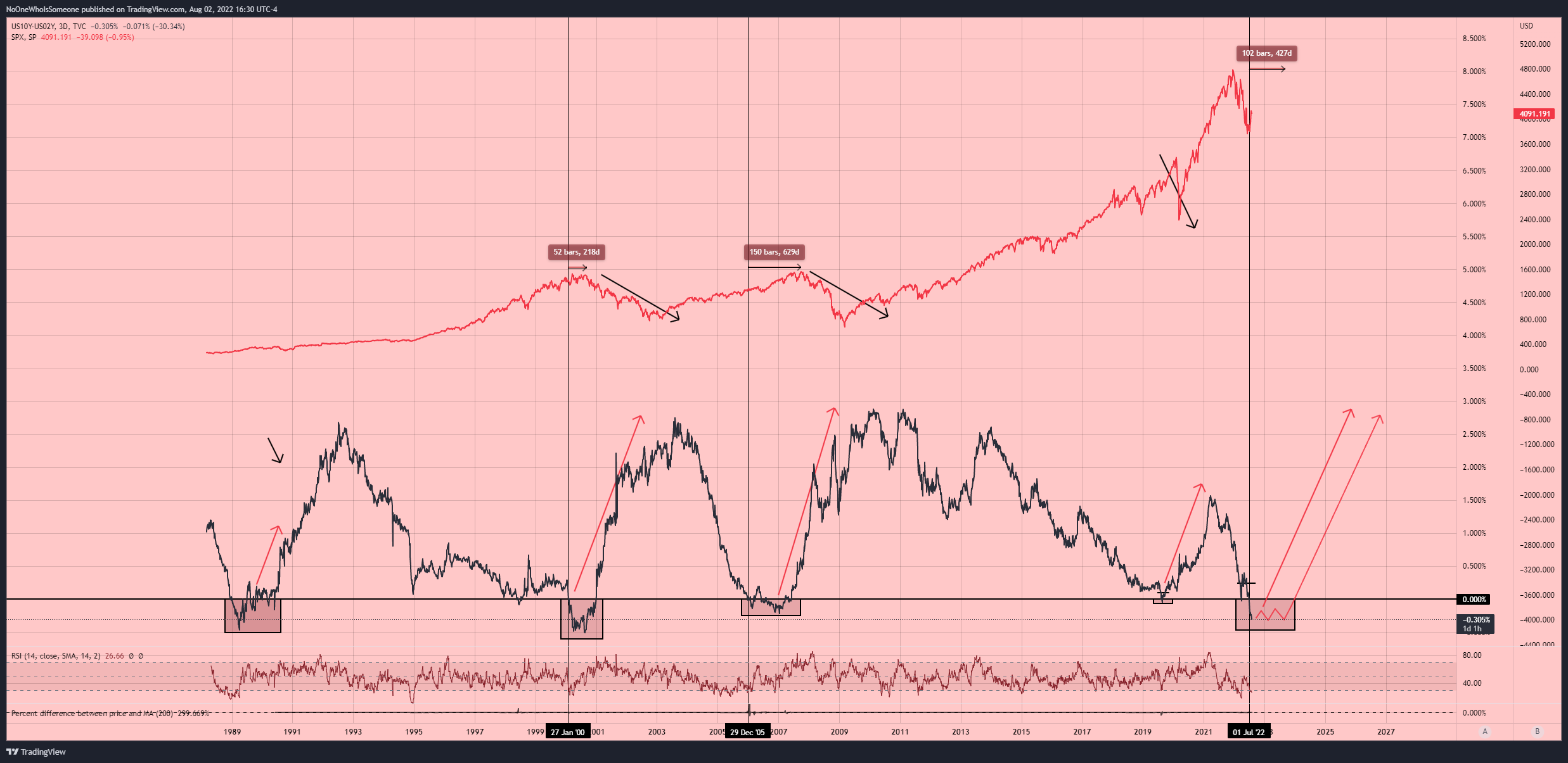 TVC:US10Y-TVC:US02Y Chart Image by NoOneWhoIsSomeone
