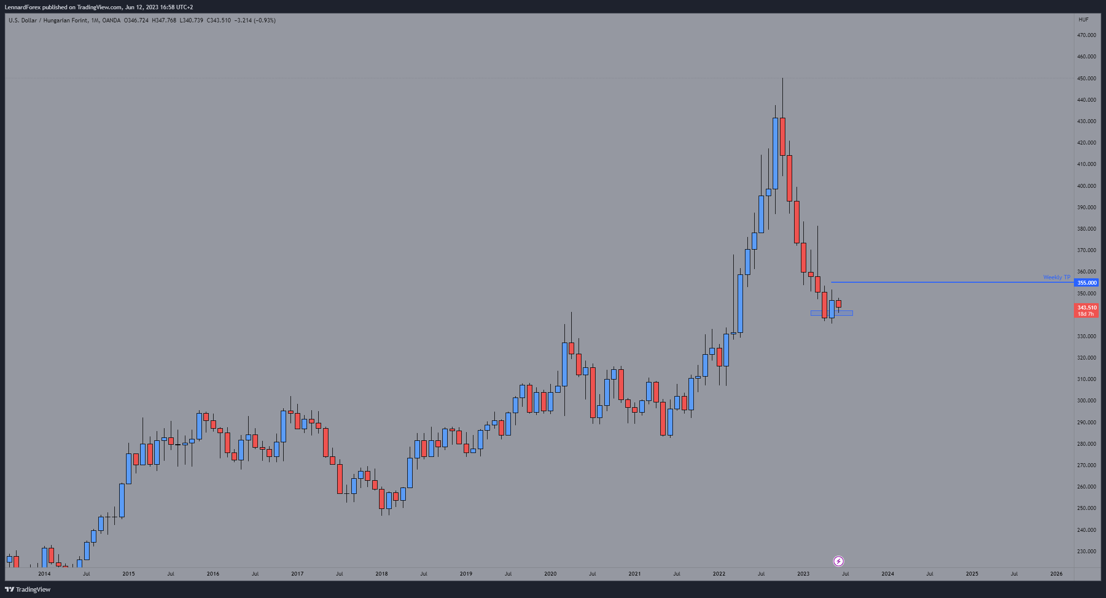 OANDA:USDHUF Chart Image by LennardForex