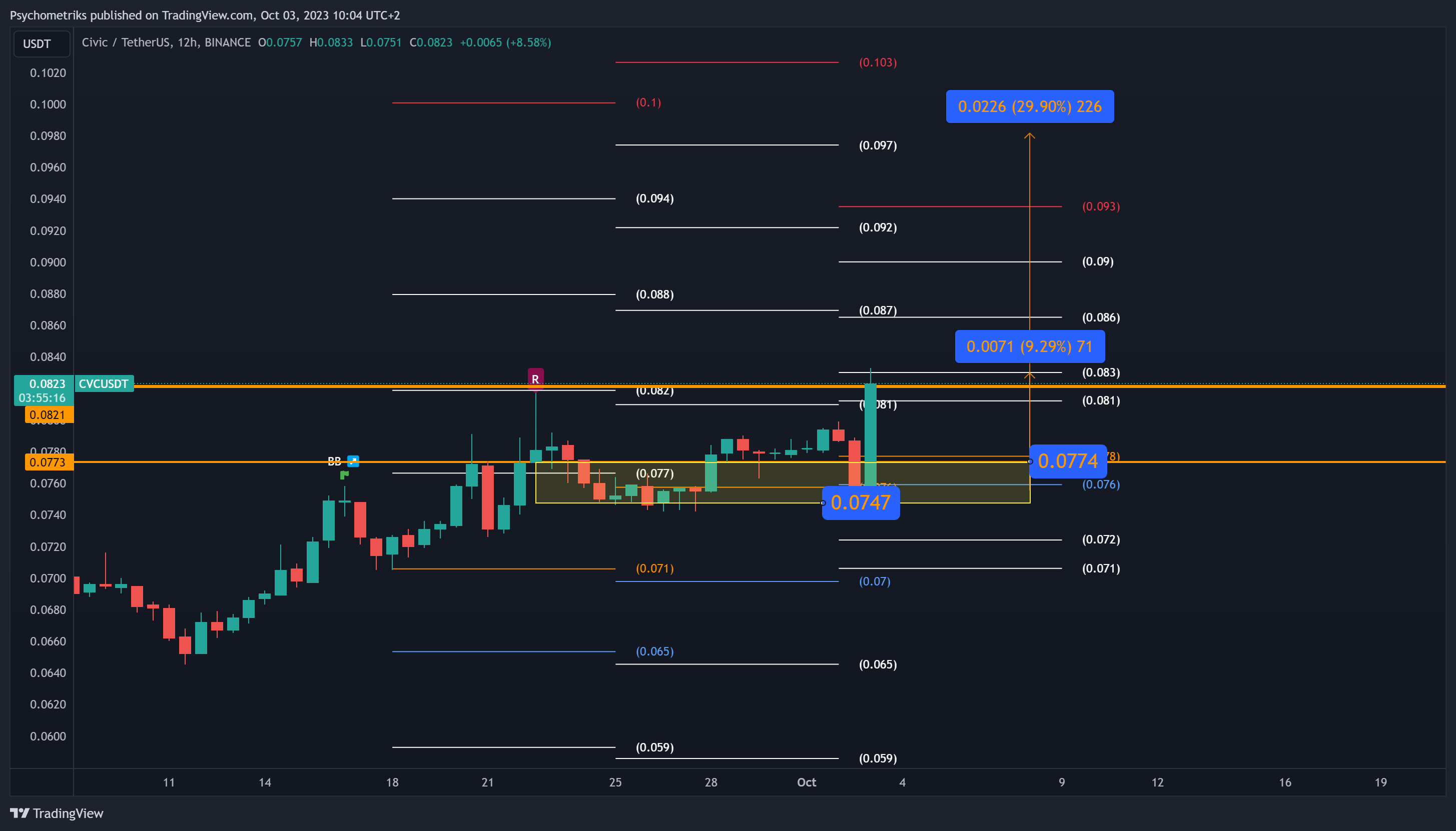 BINANCE:CVCUSDT Chart Image by Psychometriks