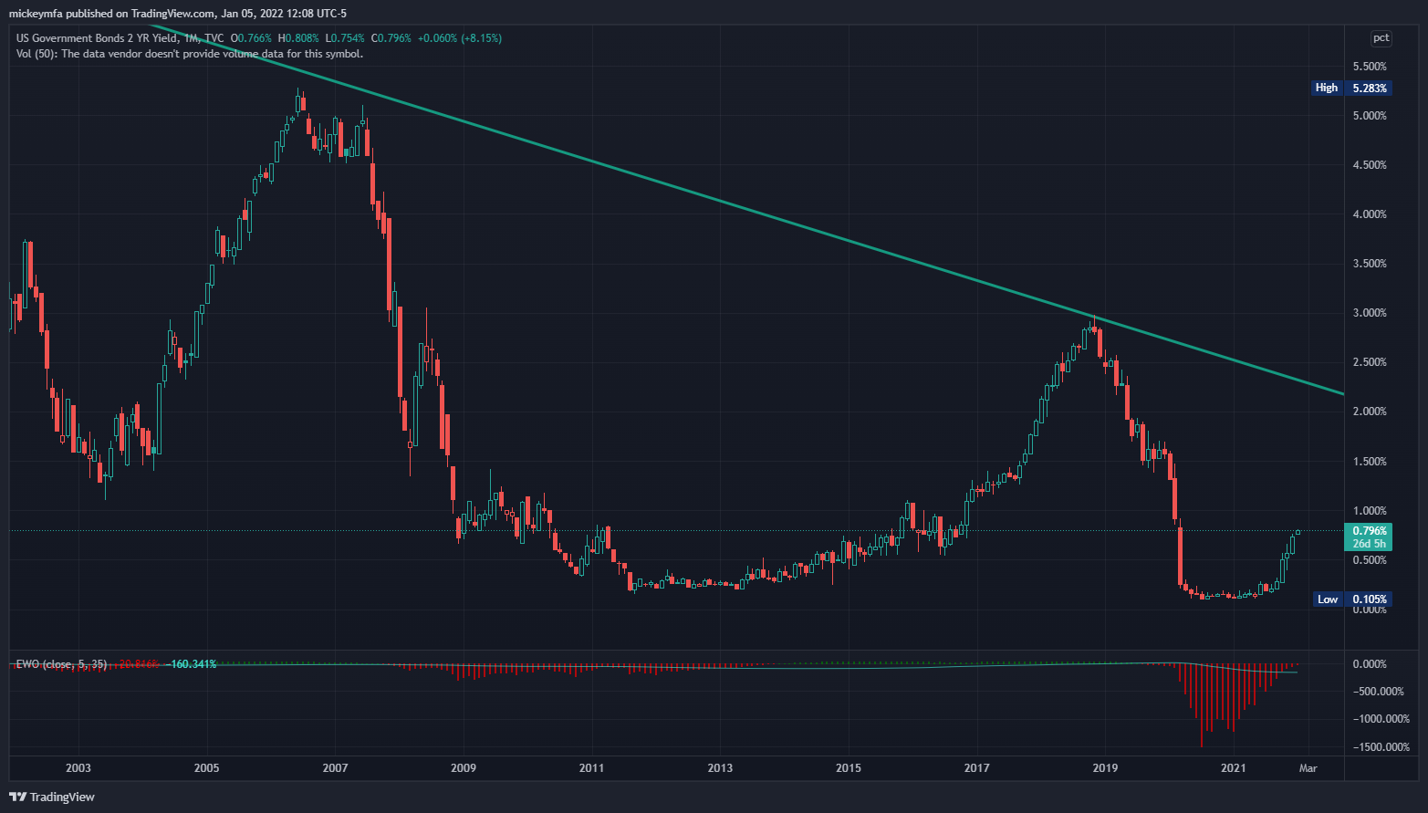 TVC:US02Y Chart Image by mickeymfa